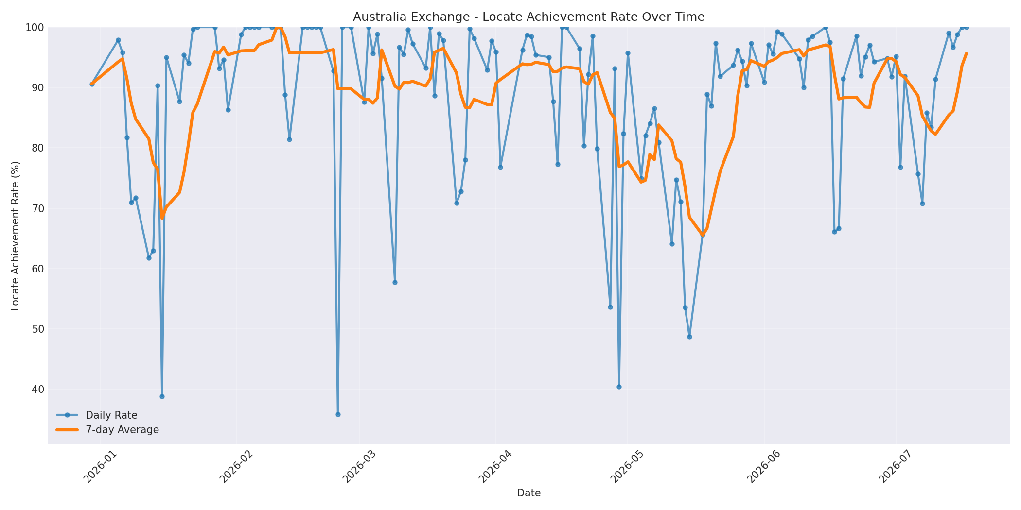 Australia Locate Rate Over Time
