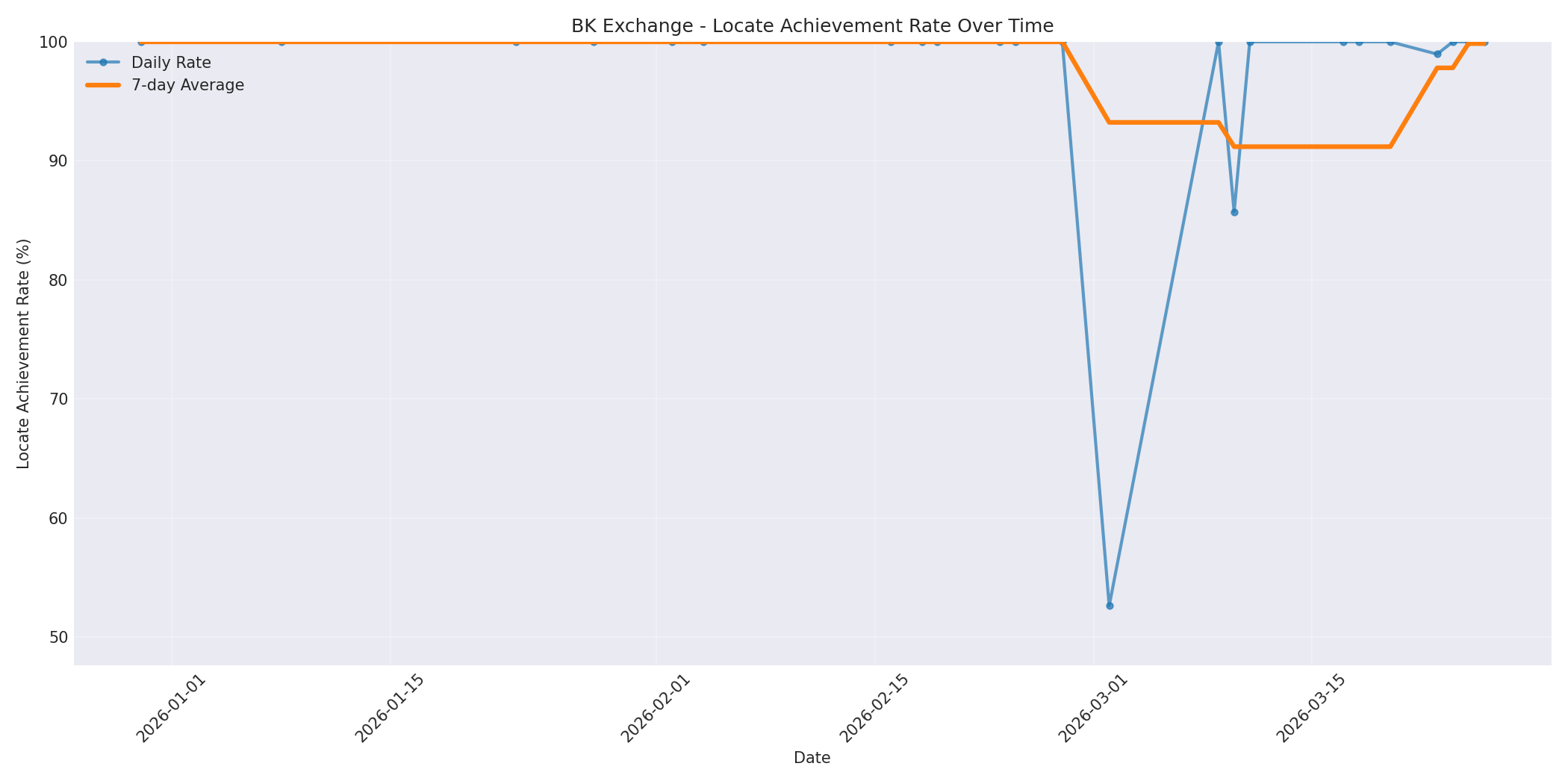 BK Locate Rate Over Time