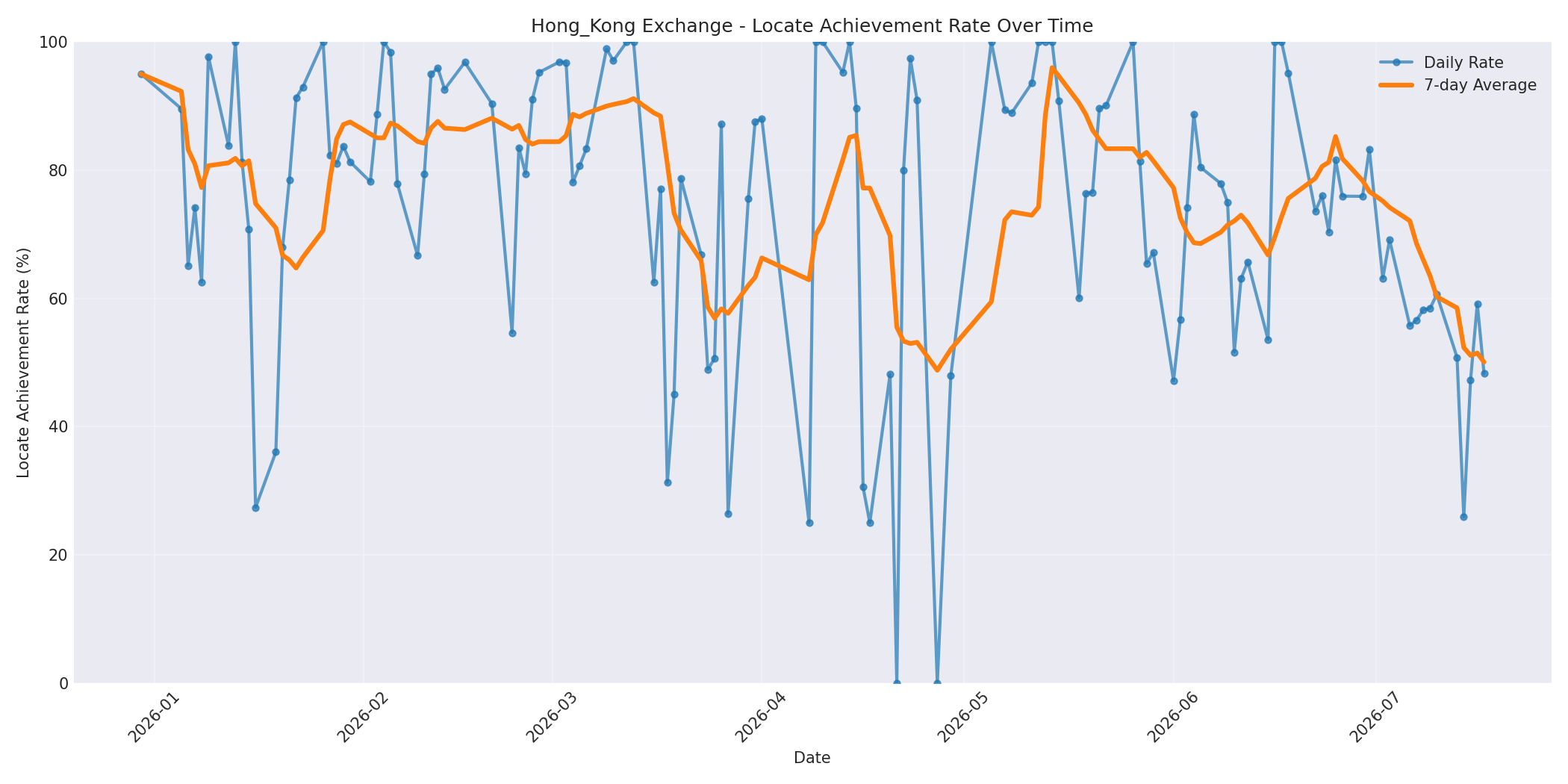 Hong_Kong Locate Rate Over Time