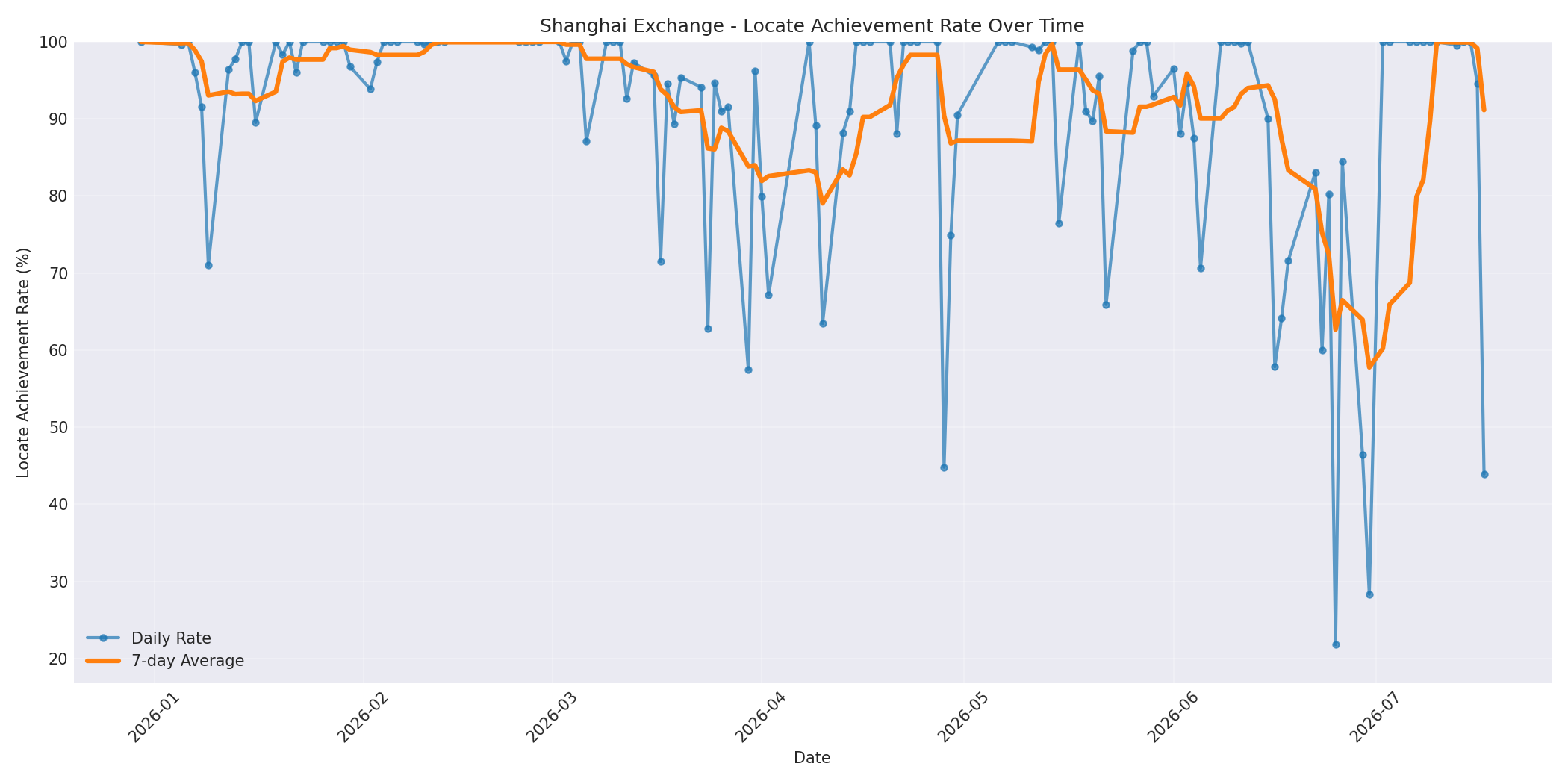 Shanghai Locate Rate Over Time