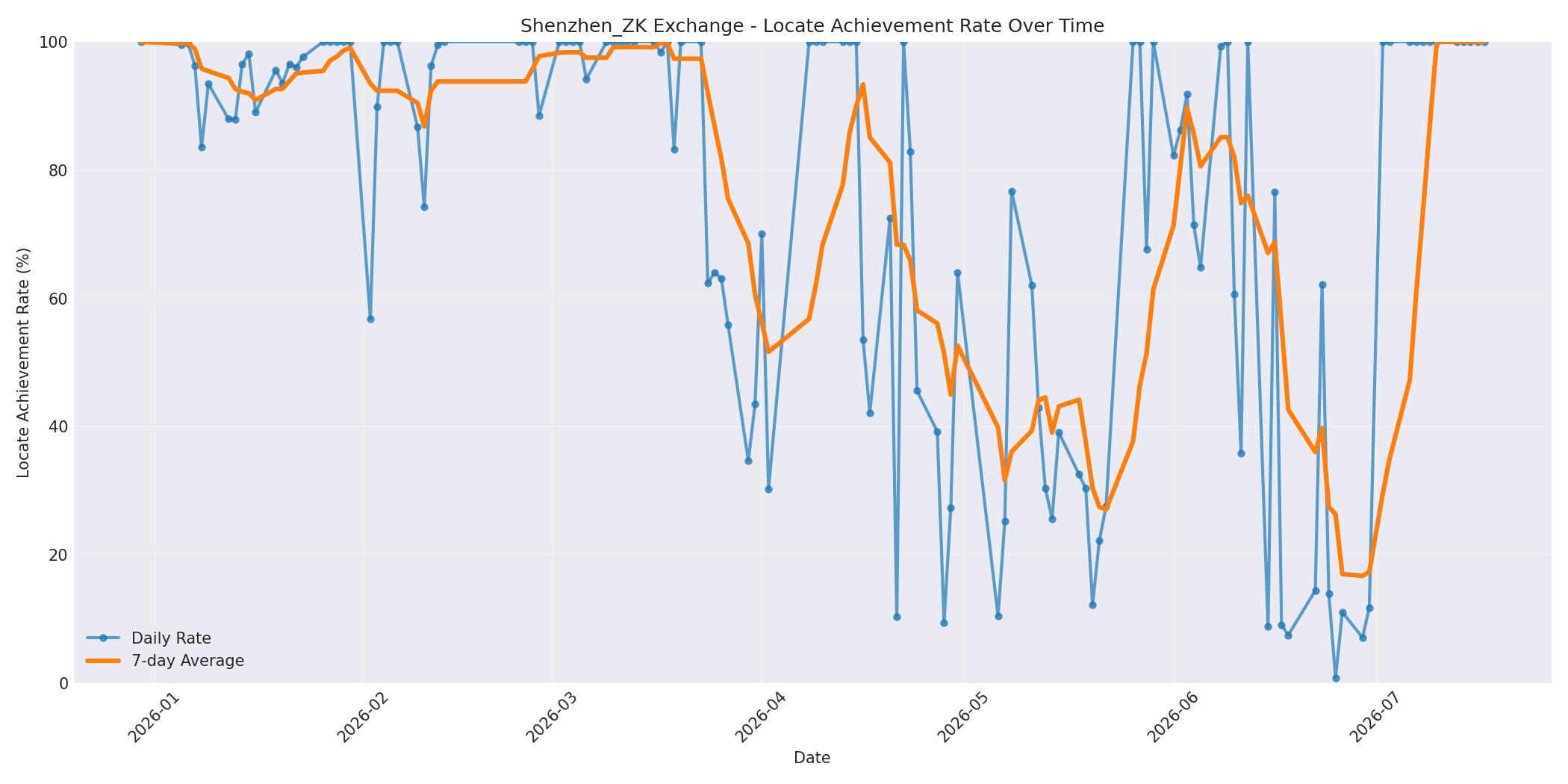 Shenzhen_ZK Locate Rate Over Time
