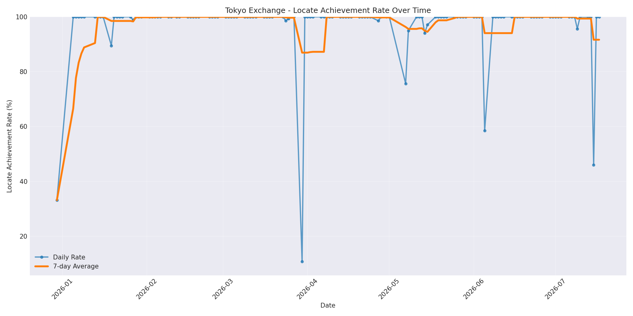 Tokyo Locate Rate Over Time
