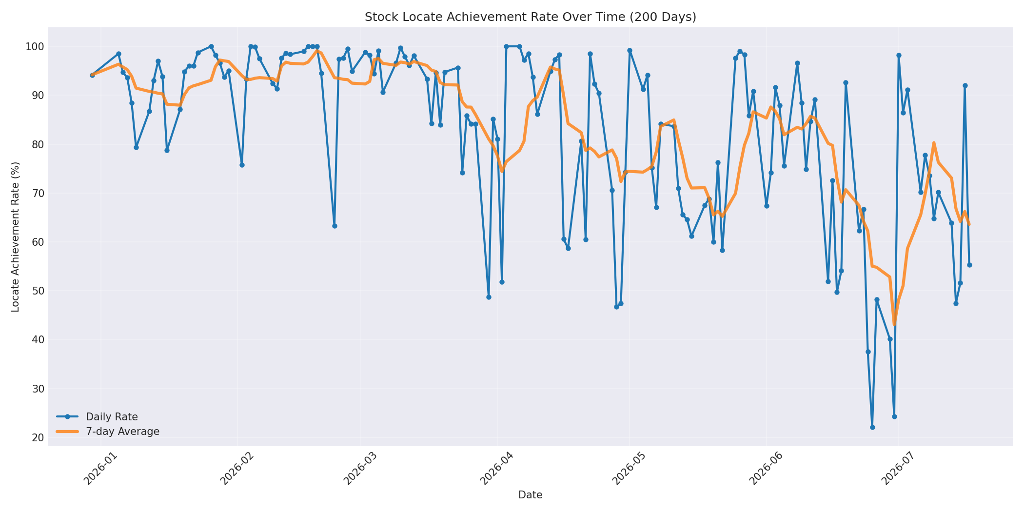 Locate Rate 200 Days