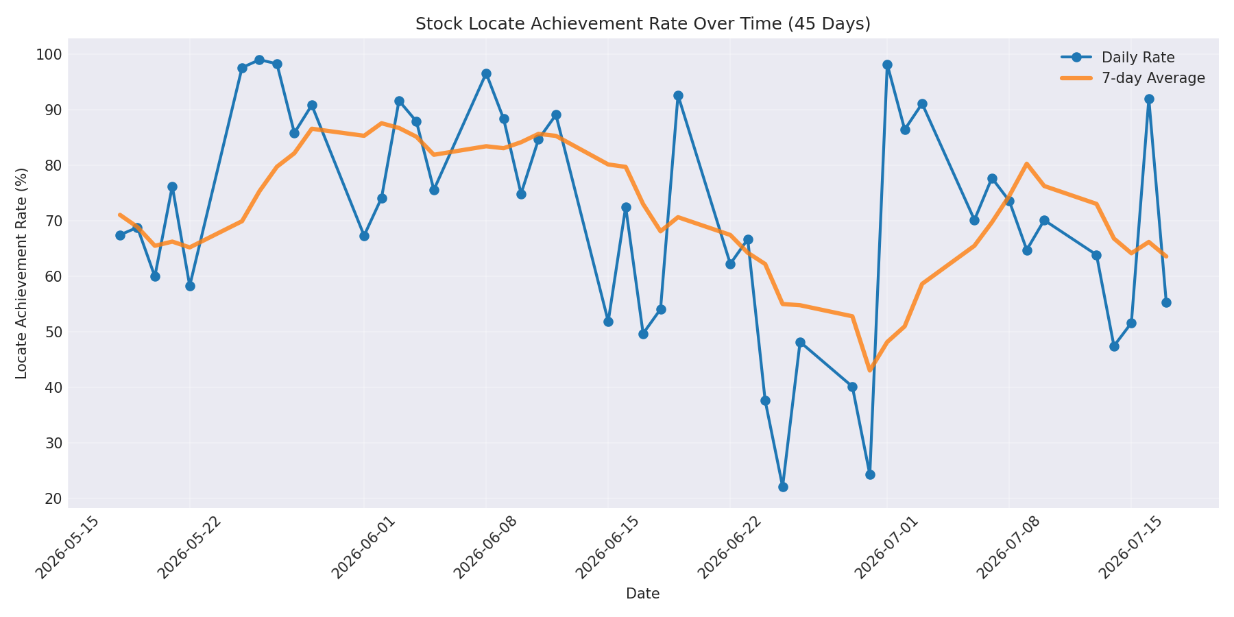 Locate Rate 45 Days