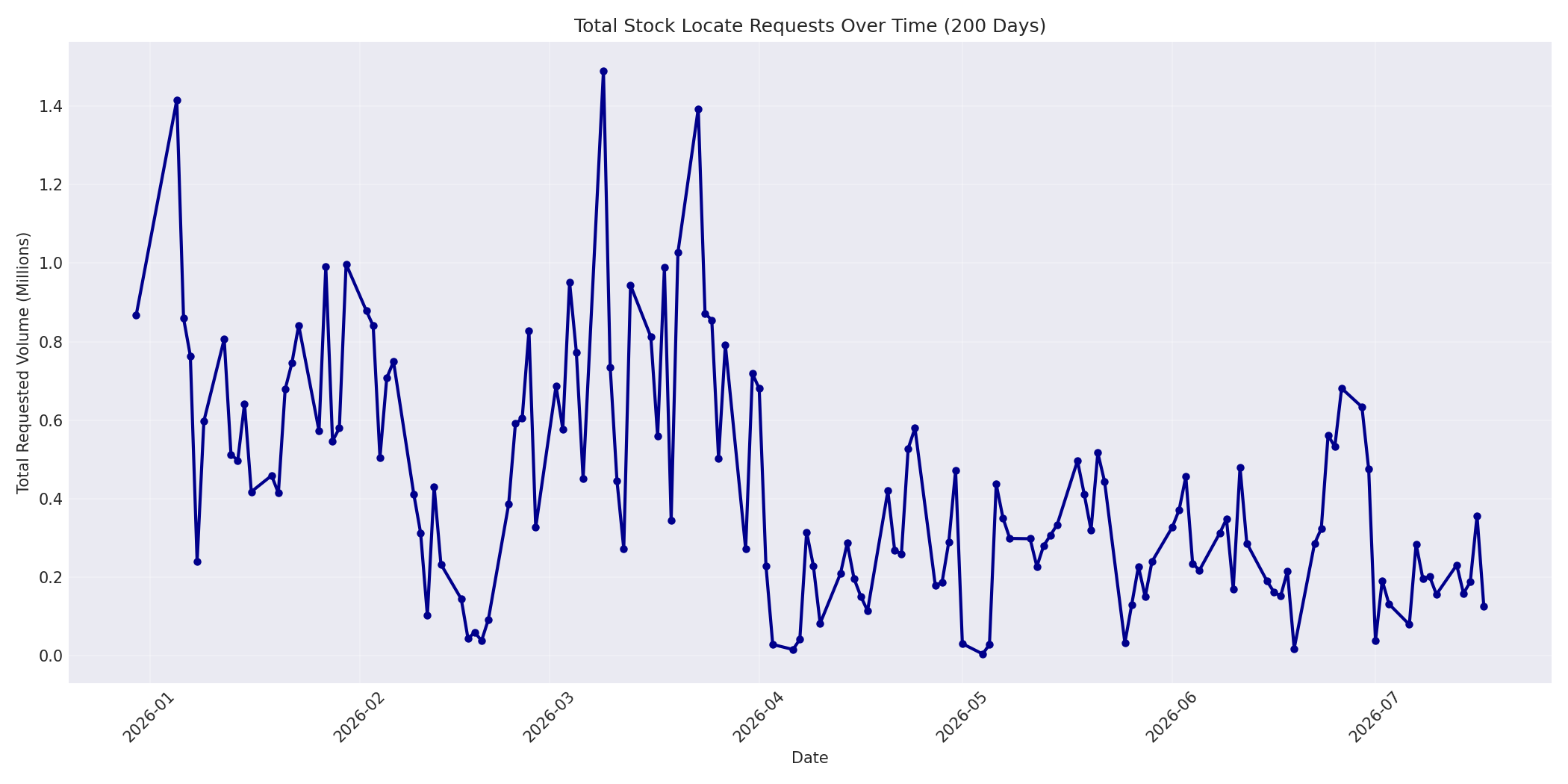 Total Requests 200 Days