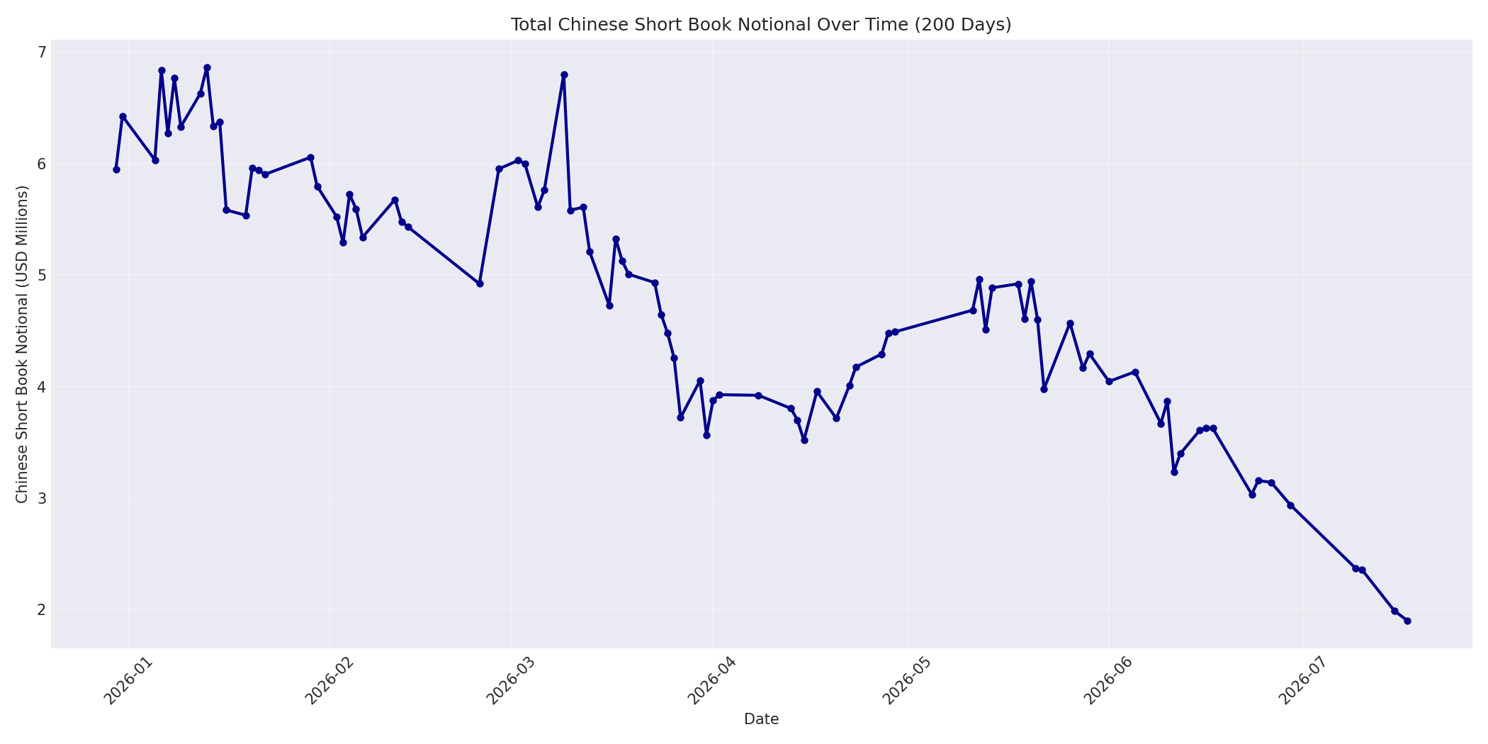 Book Notional 200 Days