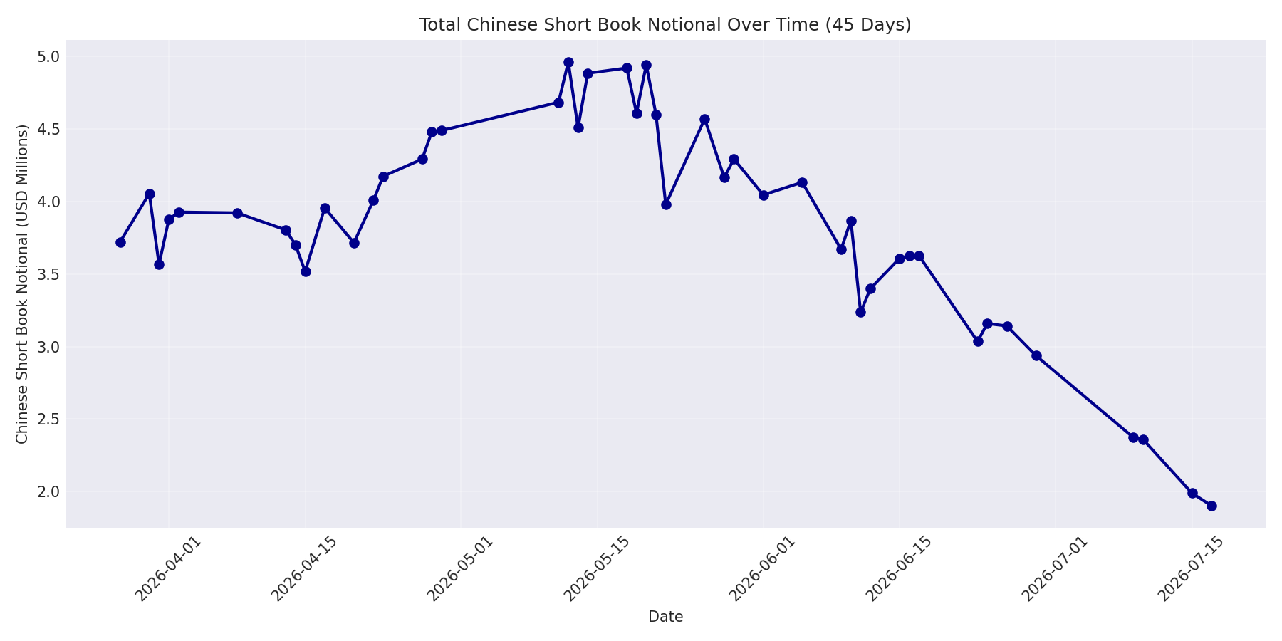 Book Notional 45 Days