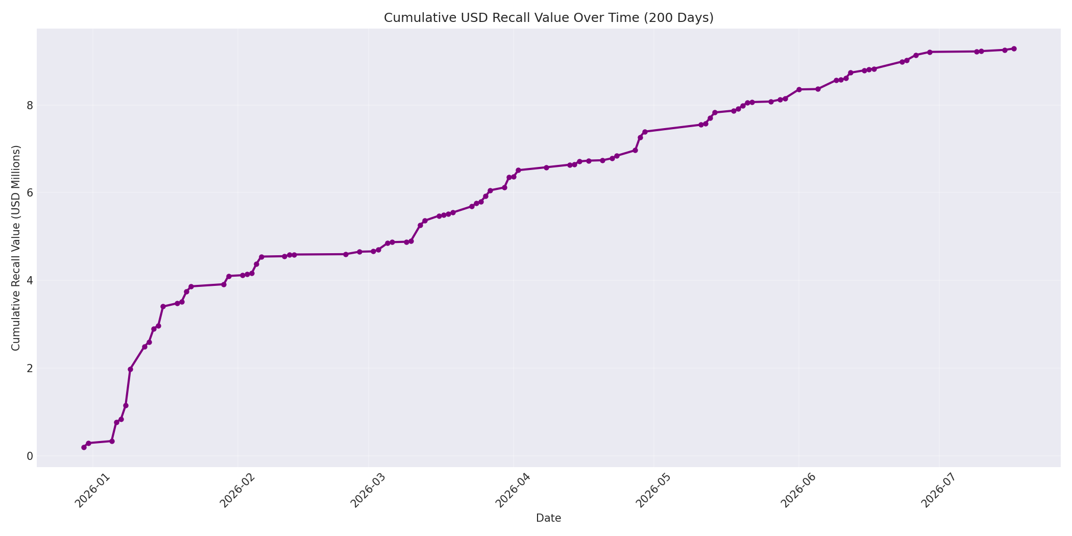 Cumulative USD Recalls 200 Days