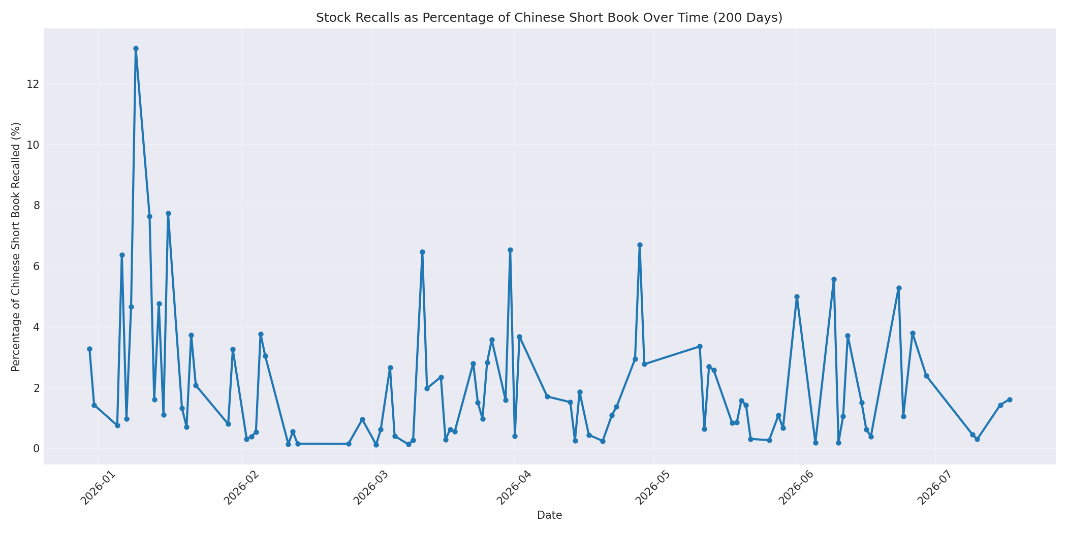 Percentage Recalled 200 Days