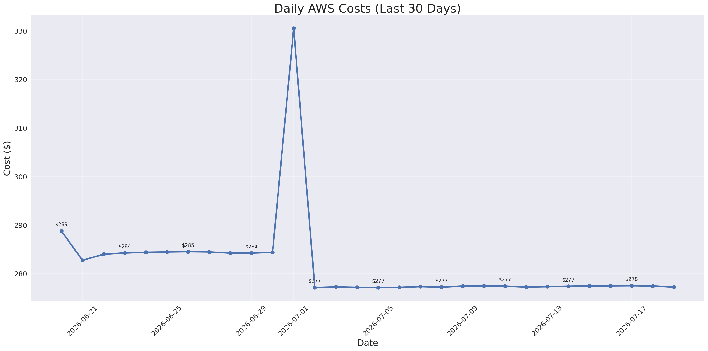 Daily Costs