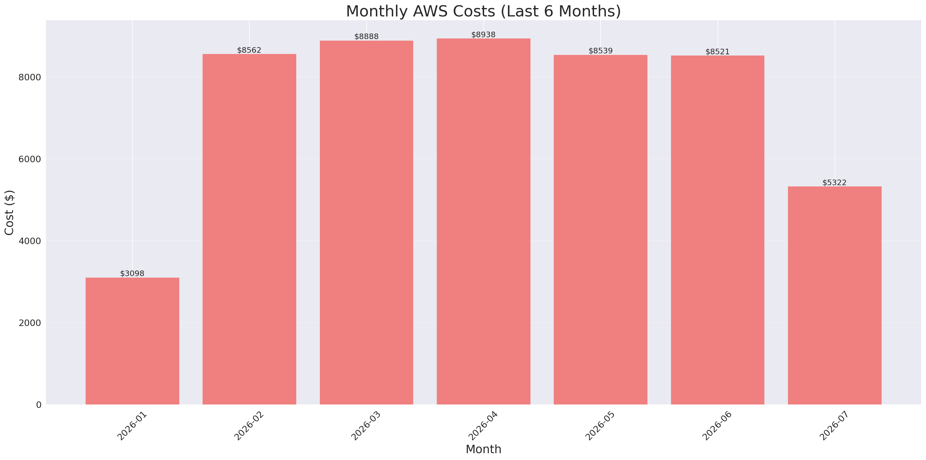 Monthly Costs