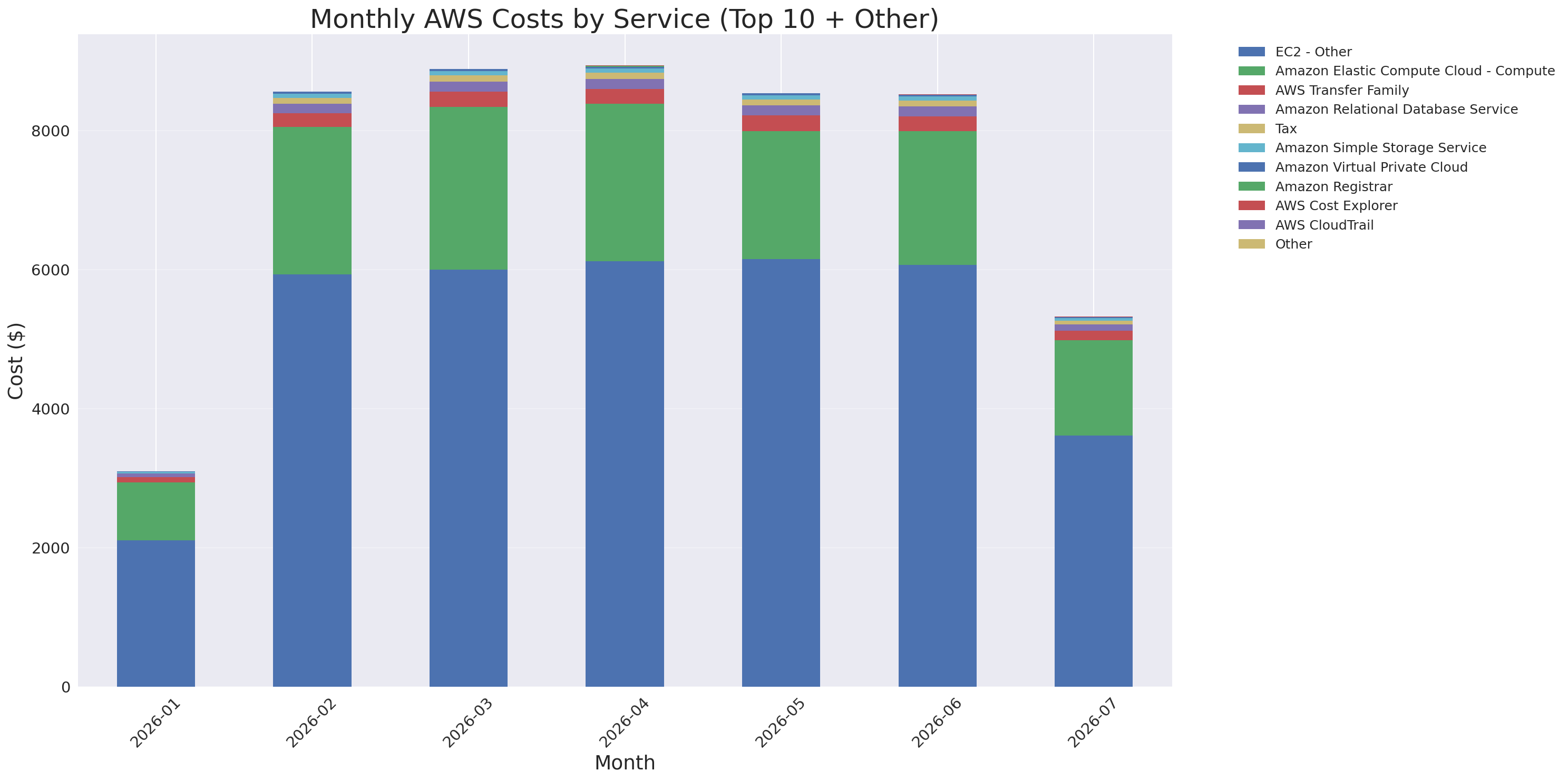 Monthly Costs by Service