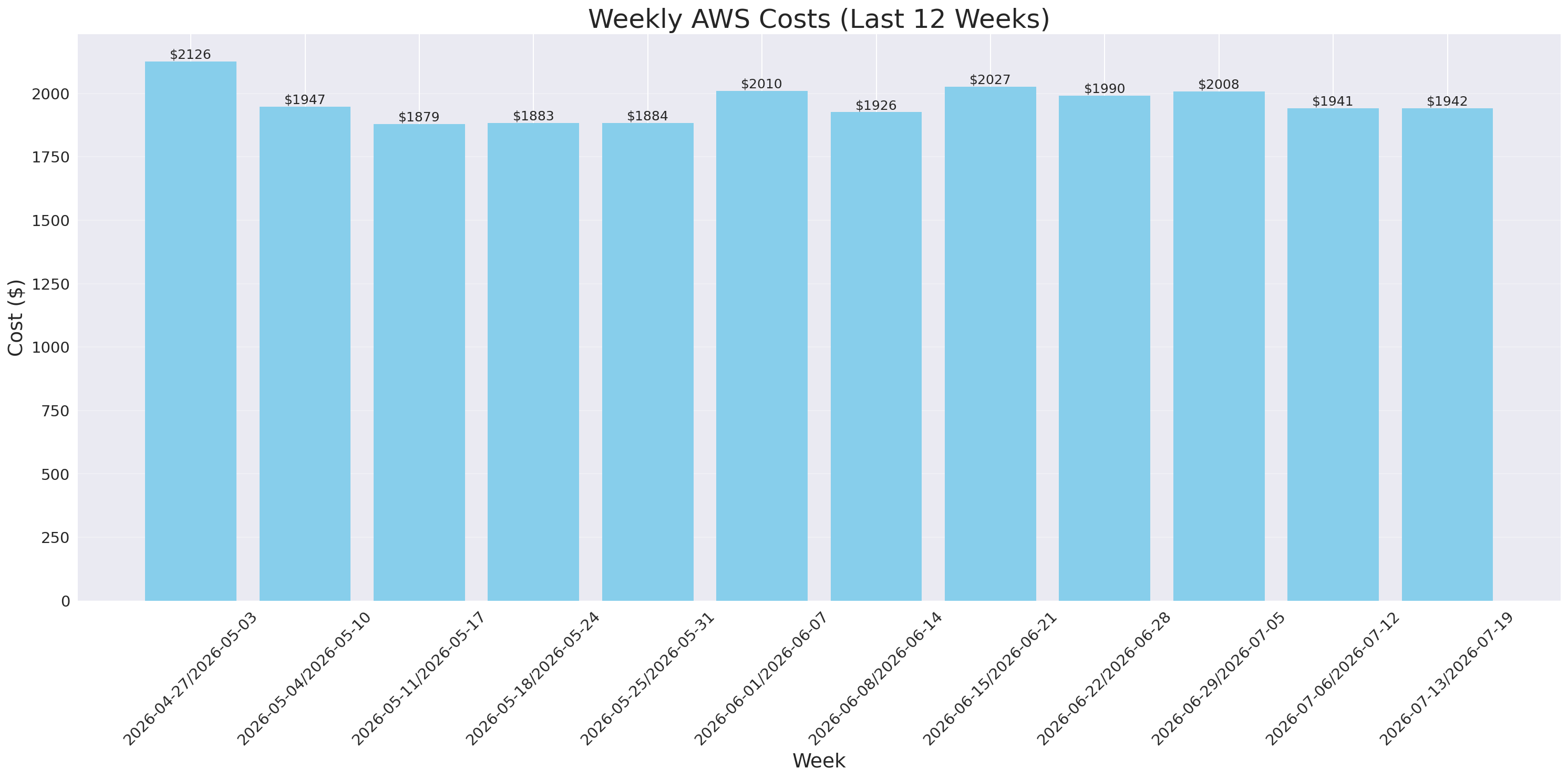Weekly Costs
