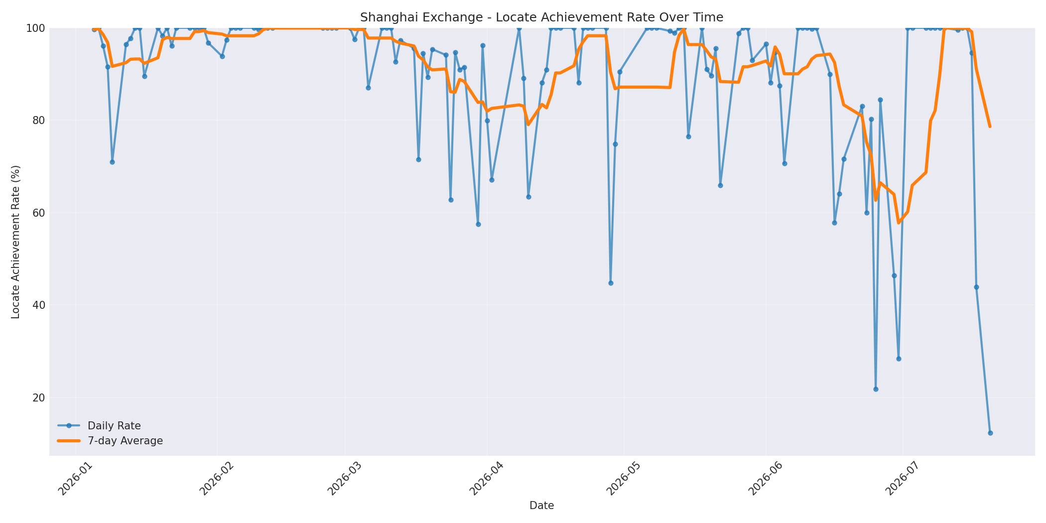 Shanghai Locate Rate Over Time