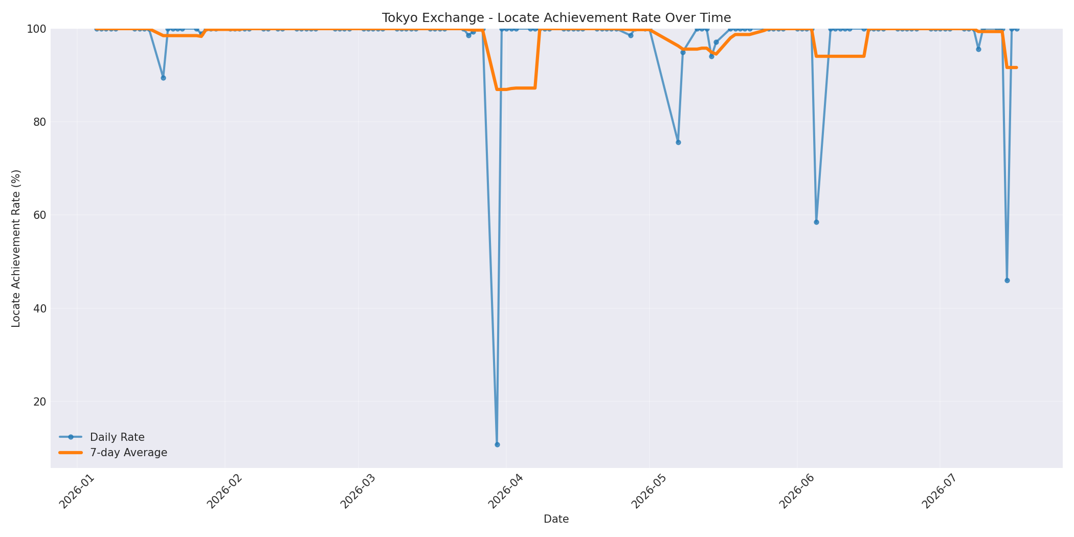 Tokyo Locate Rate Over Time