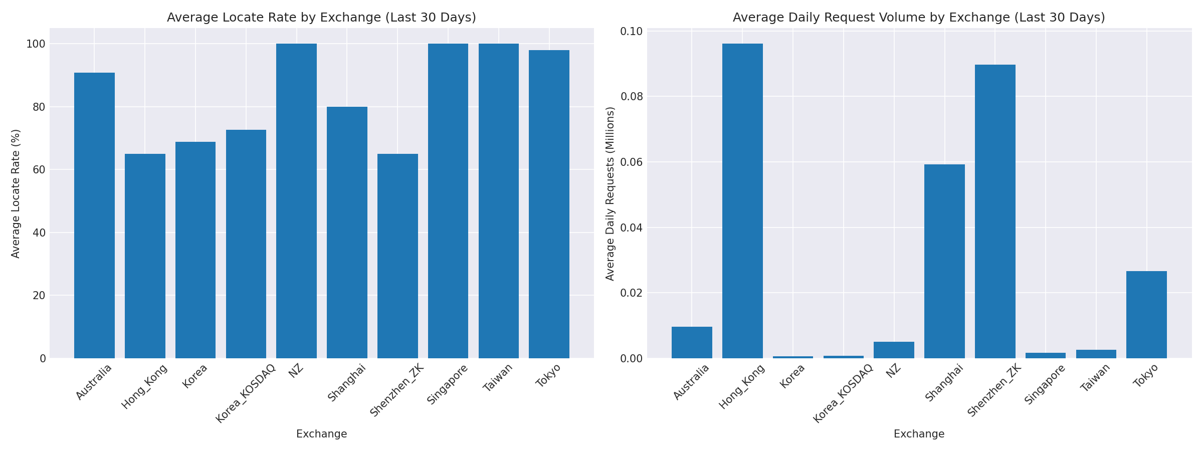 Exchange Breakdown