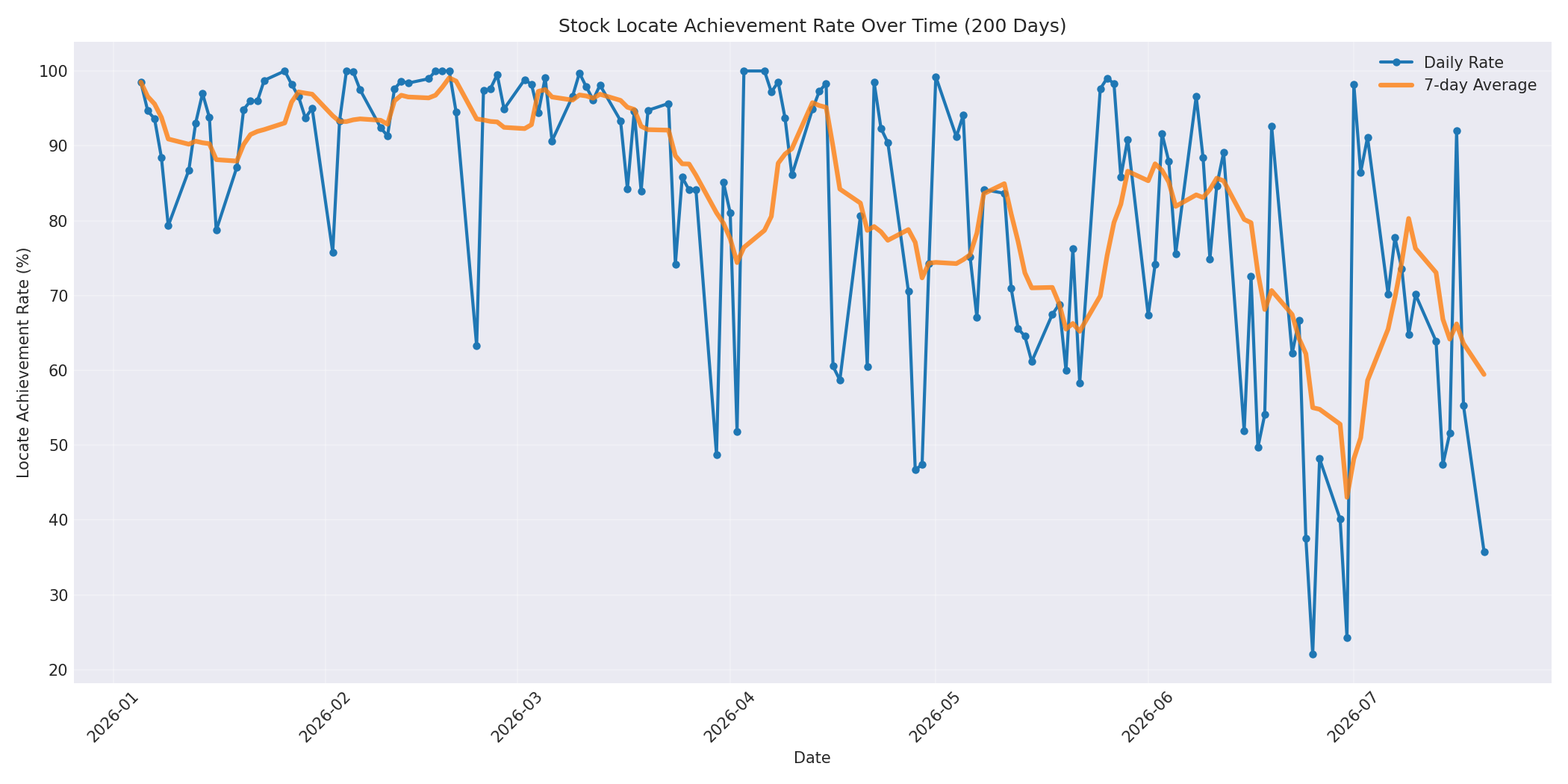 Locate Rate 200 Days