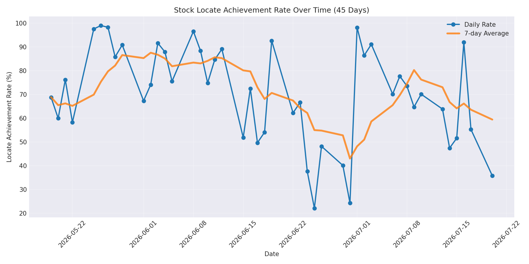 Locate Rate 45 Days
