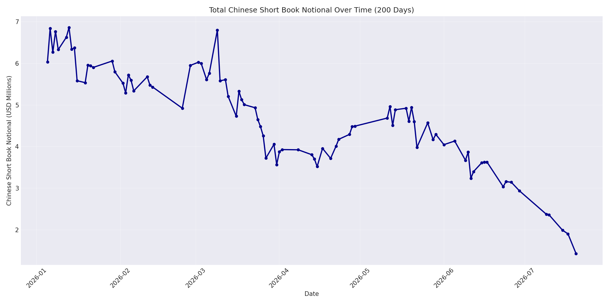 Book Notional 200 Days