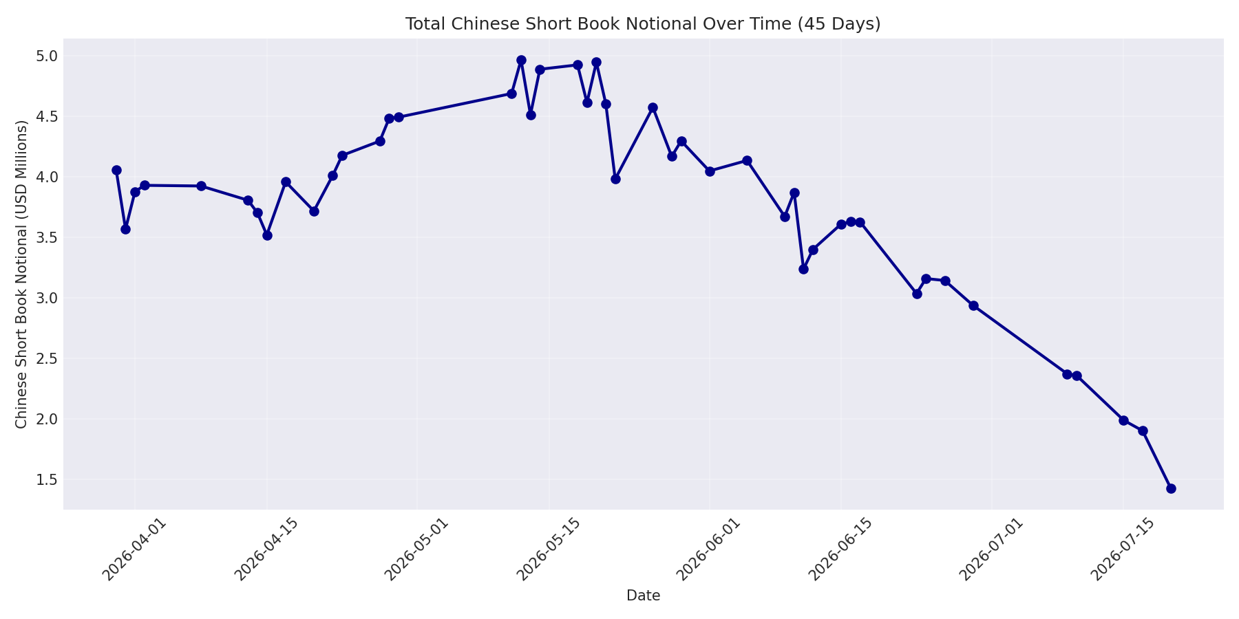 Book Notional 45 Days