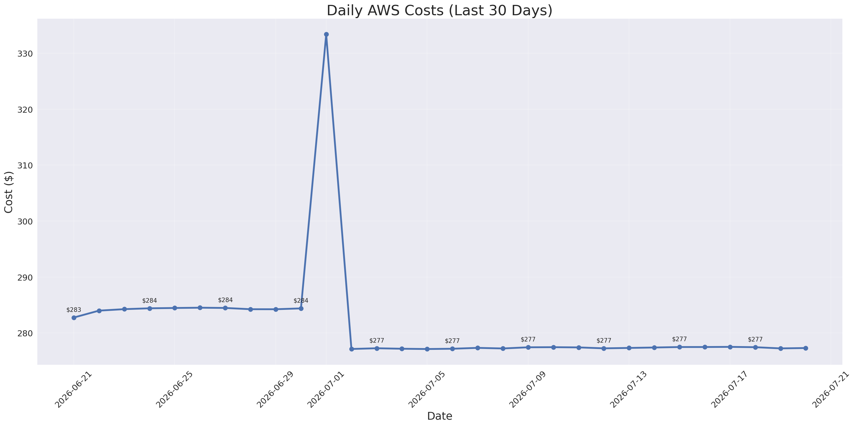 Daily Costs