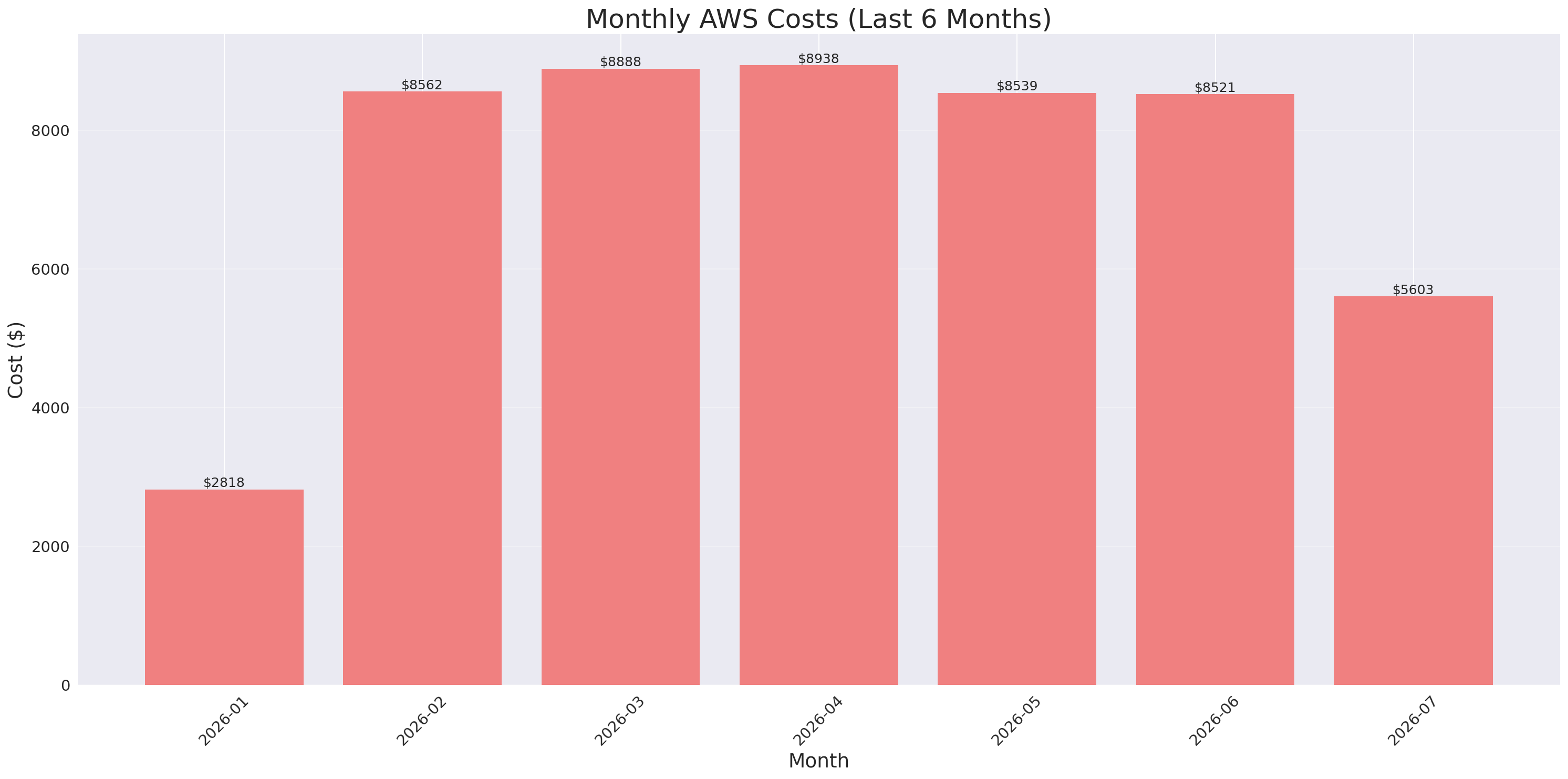 Monthly Costs