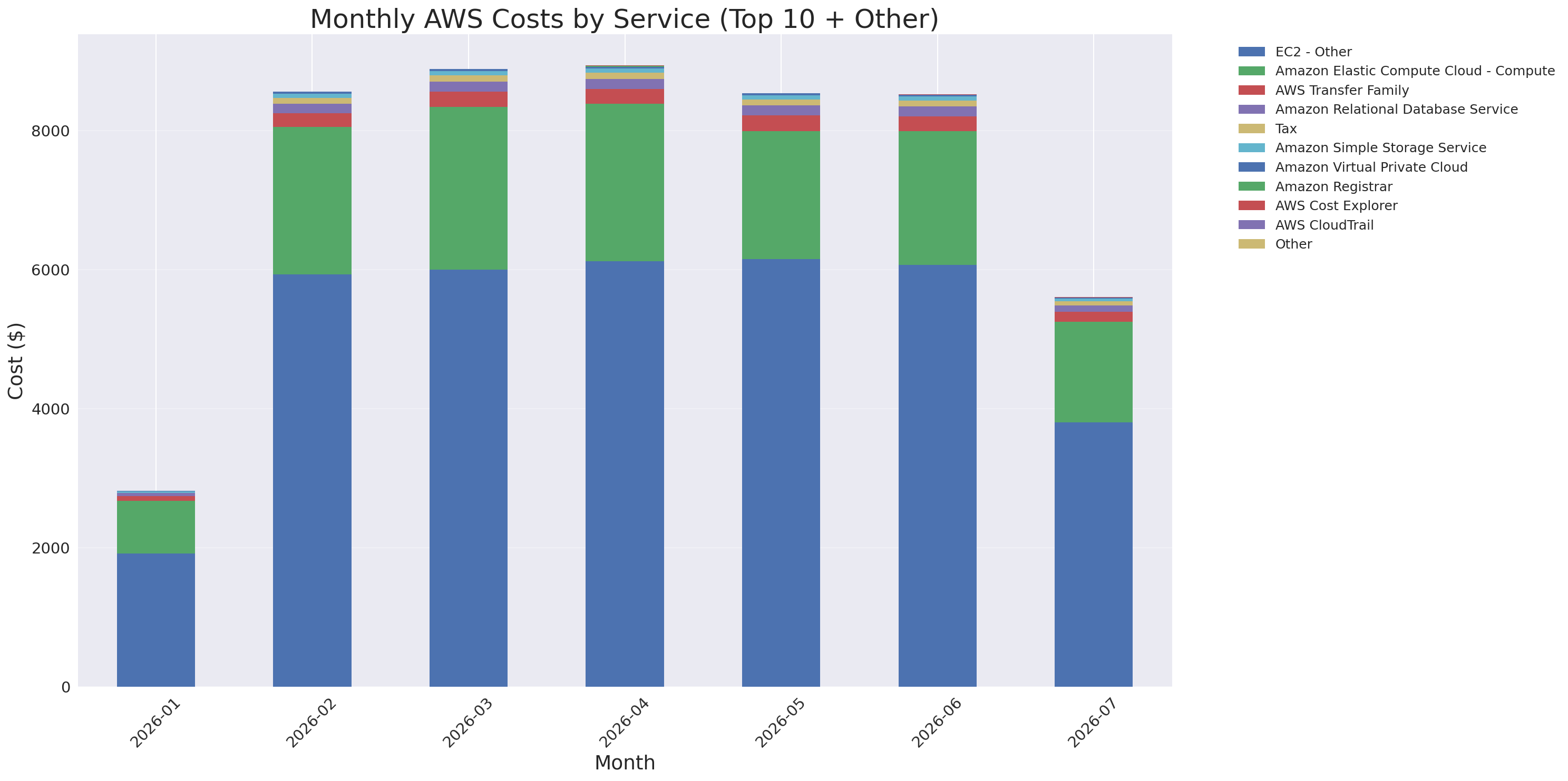Monthly Costs by Service