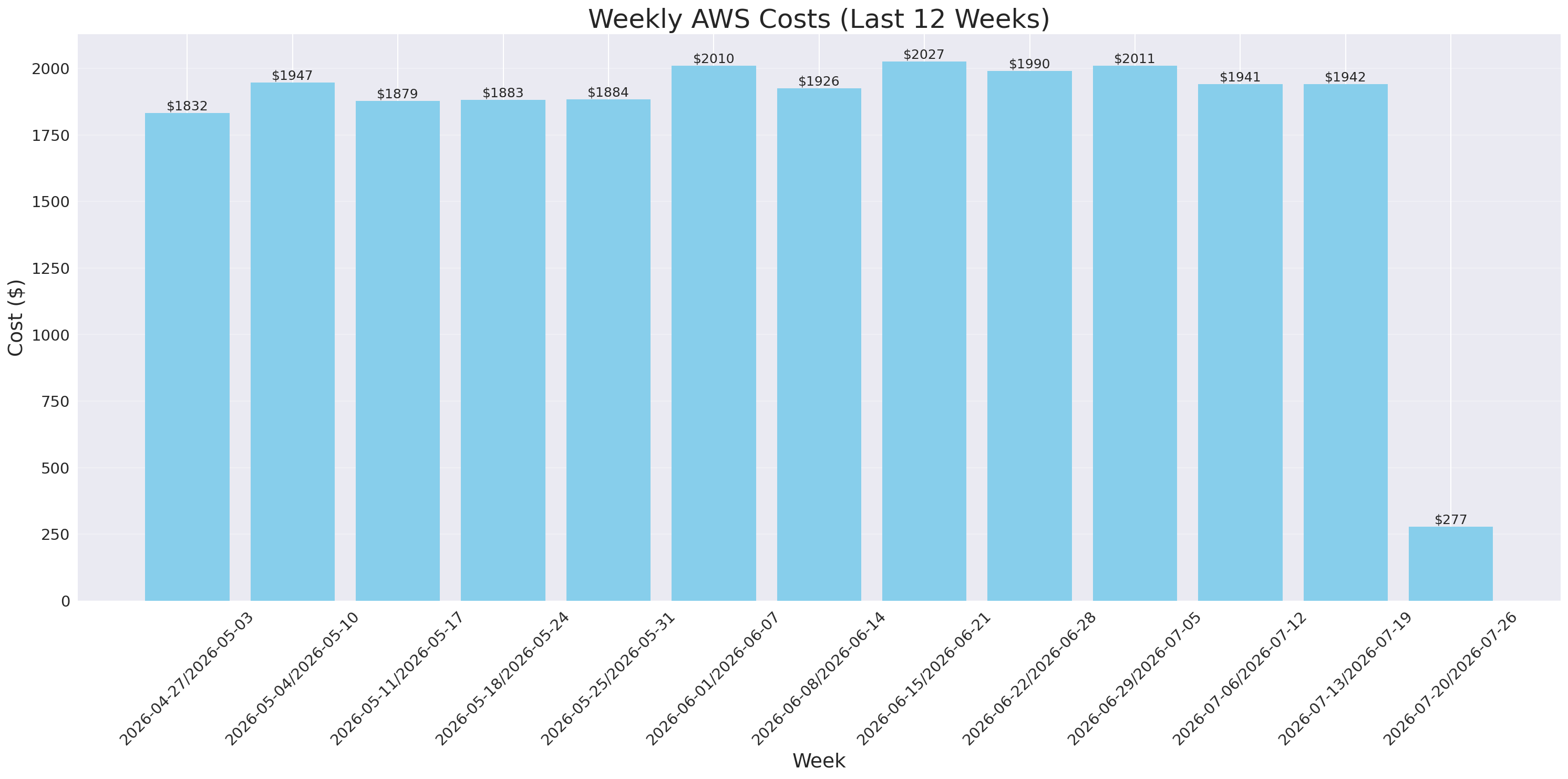 Weekly Costs