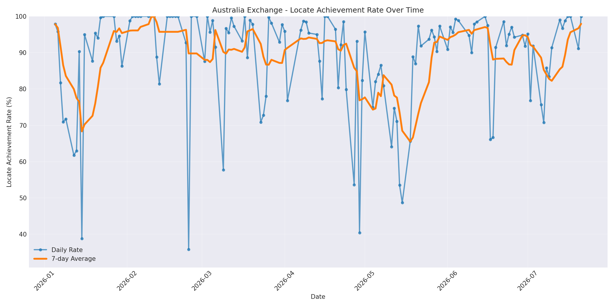 Australia Locate Rate Over Time
