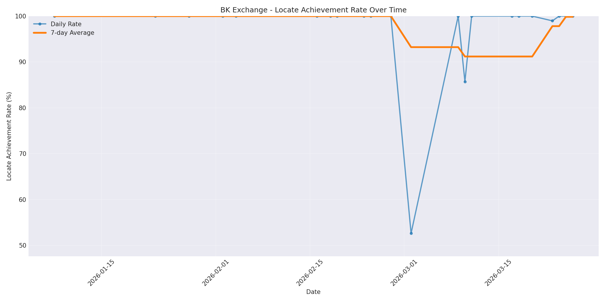 BK Locate Rate Over Time