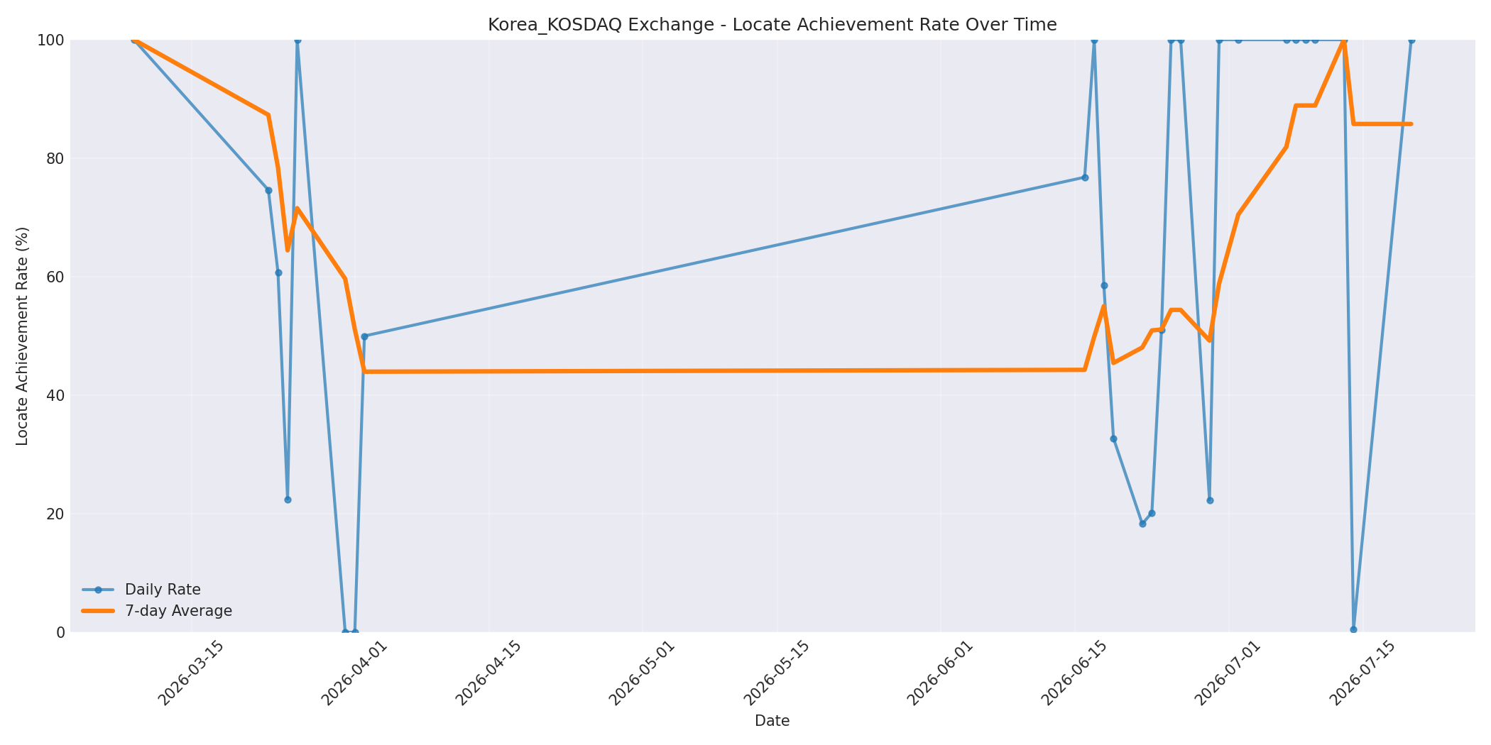 Korea_KOSDAQ Locate Rate Over Time
