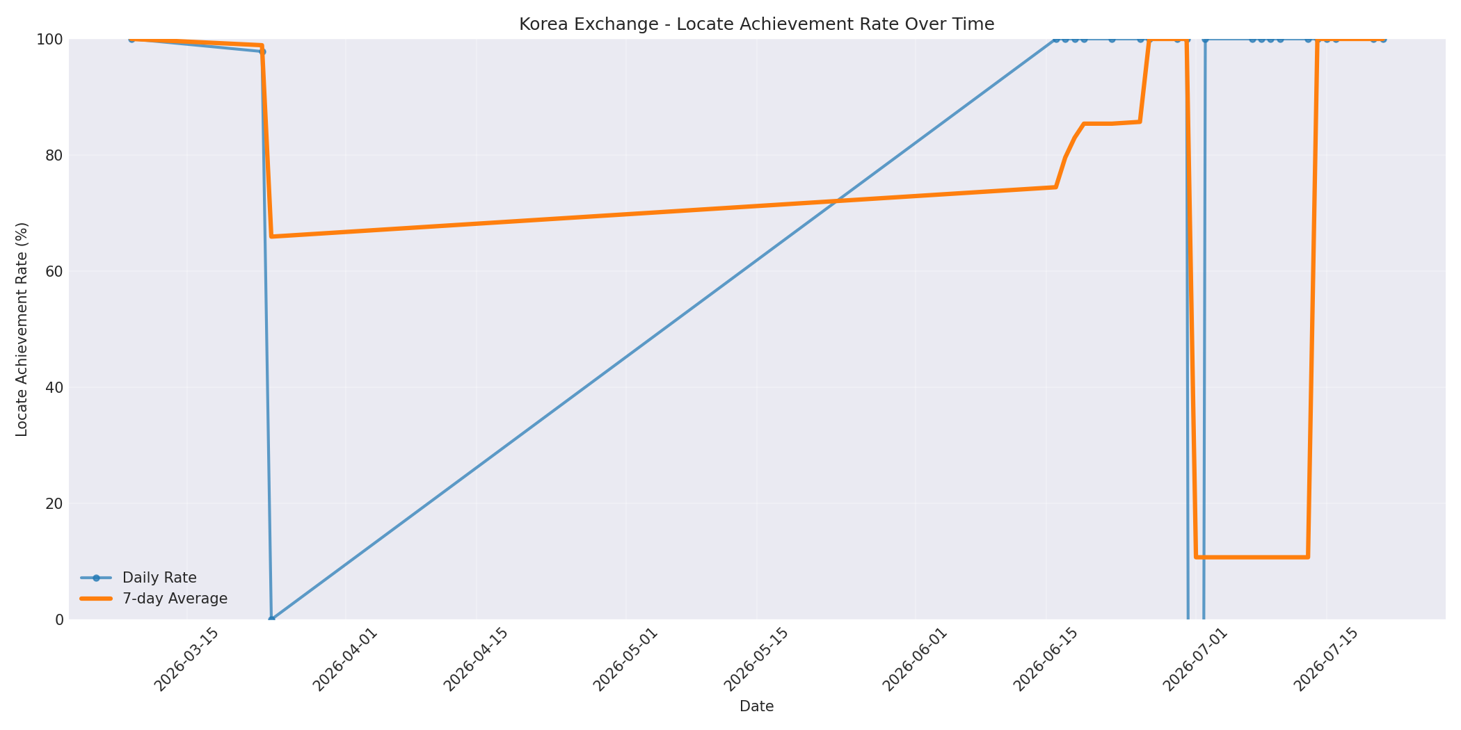 Korea Locate Rate Over Time