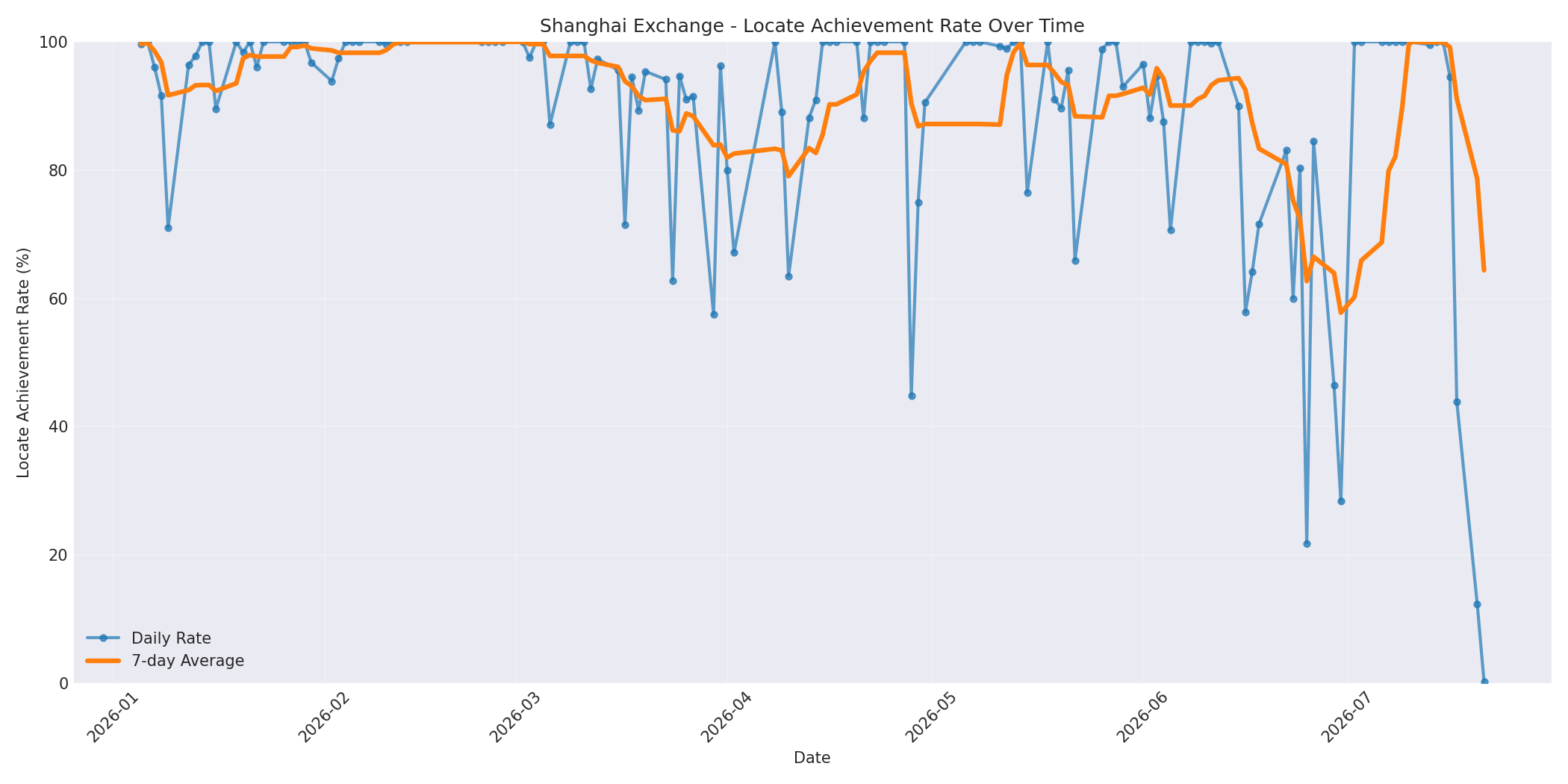 Shanghai Locate Rate Over Time