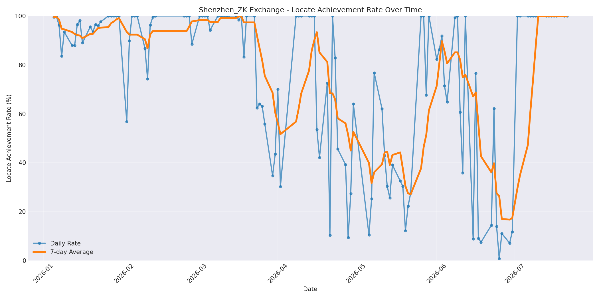 Shenzhen_ZK Locate Rate Over Time