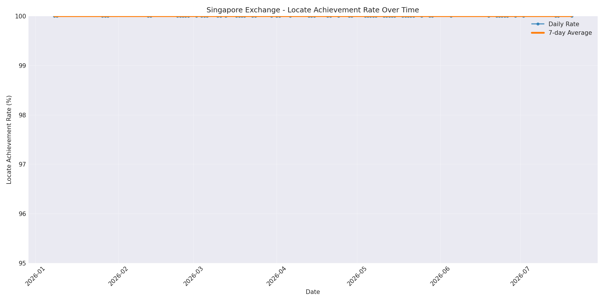 Singapore Locate Rate Over Time