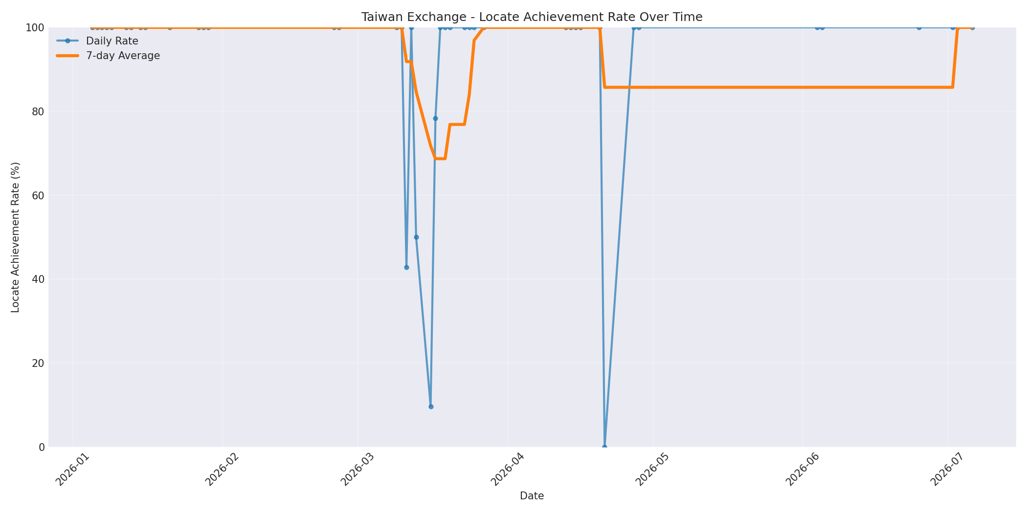 Taiwan Locate Rate Over Time