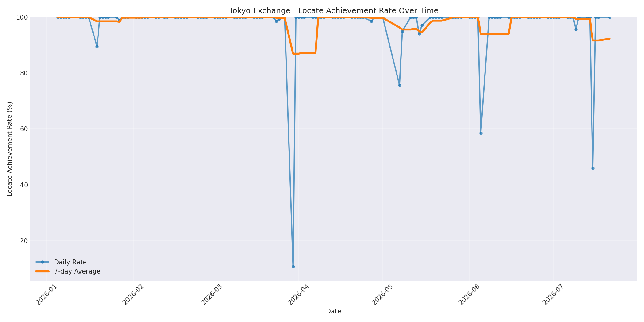 Tokyo Locate Rate Over Time