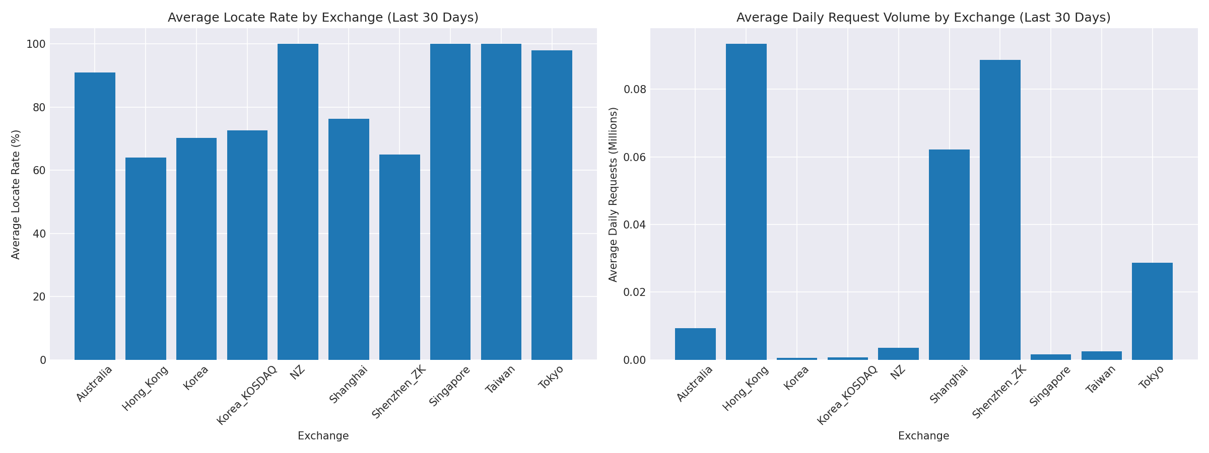 Exchange Breakdown