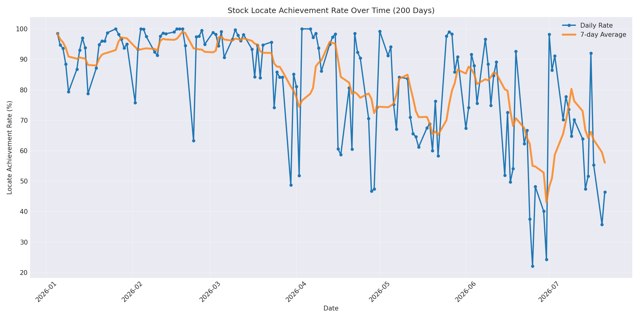 Locate Rate 200 Days