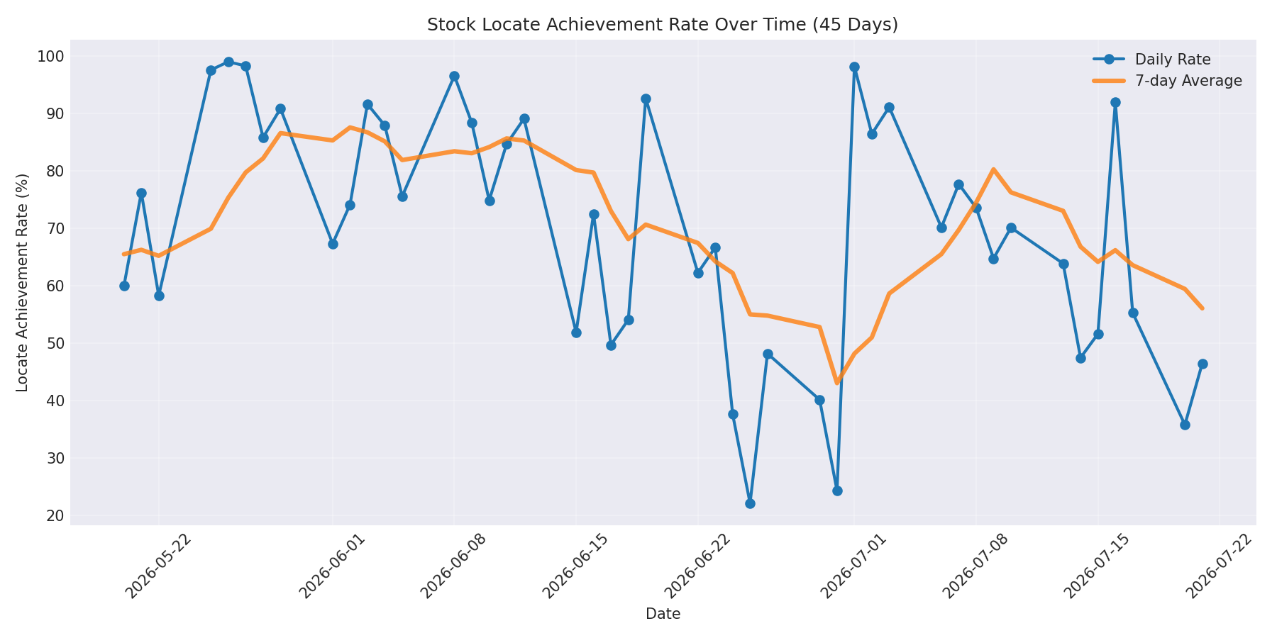 Locate Rate 45 Days