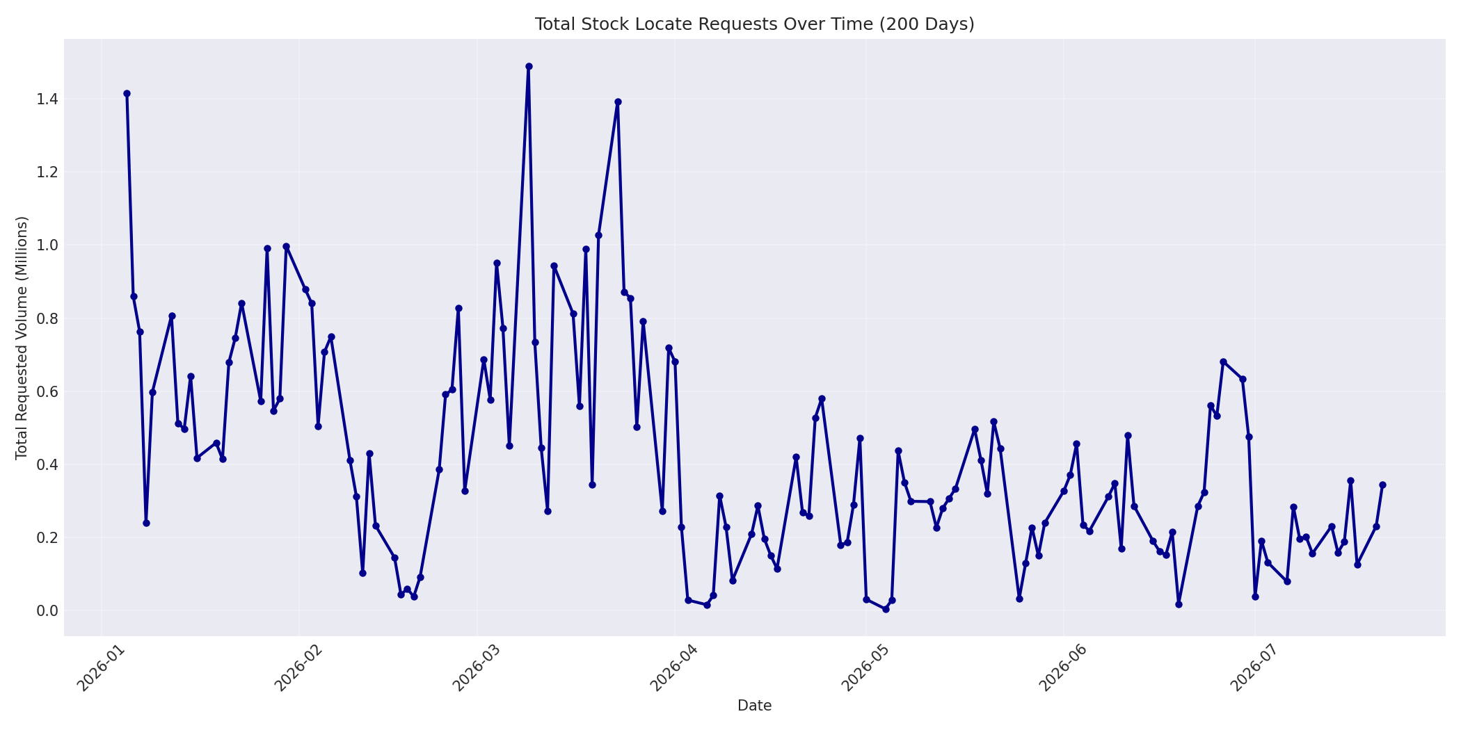 Total Requests 200 Days
