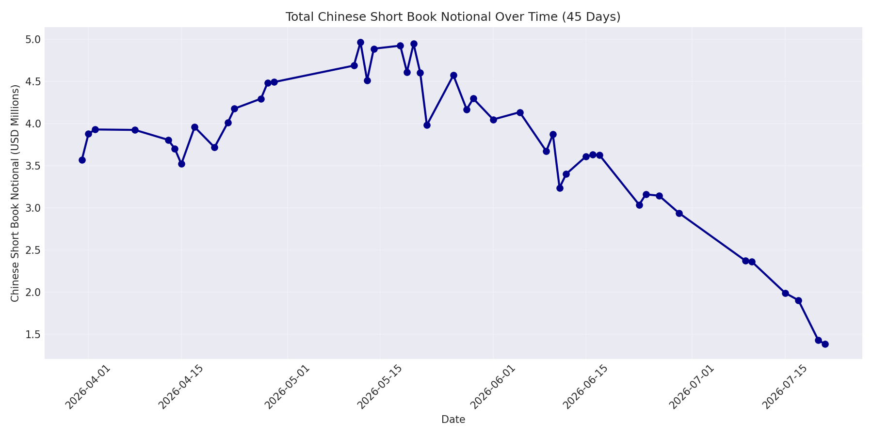 Book Notional 45 Days