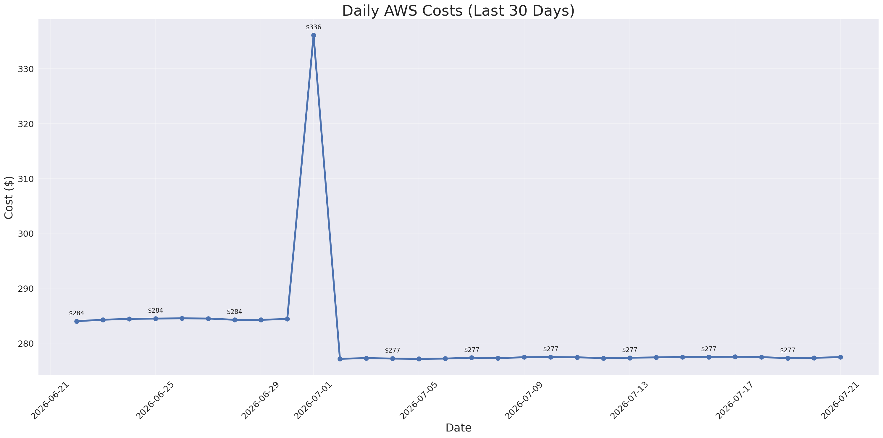 Daily Costs