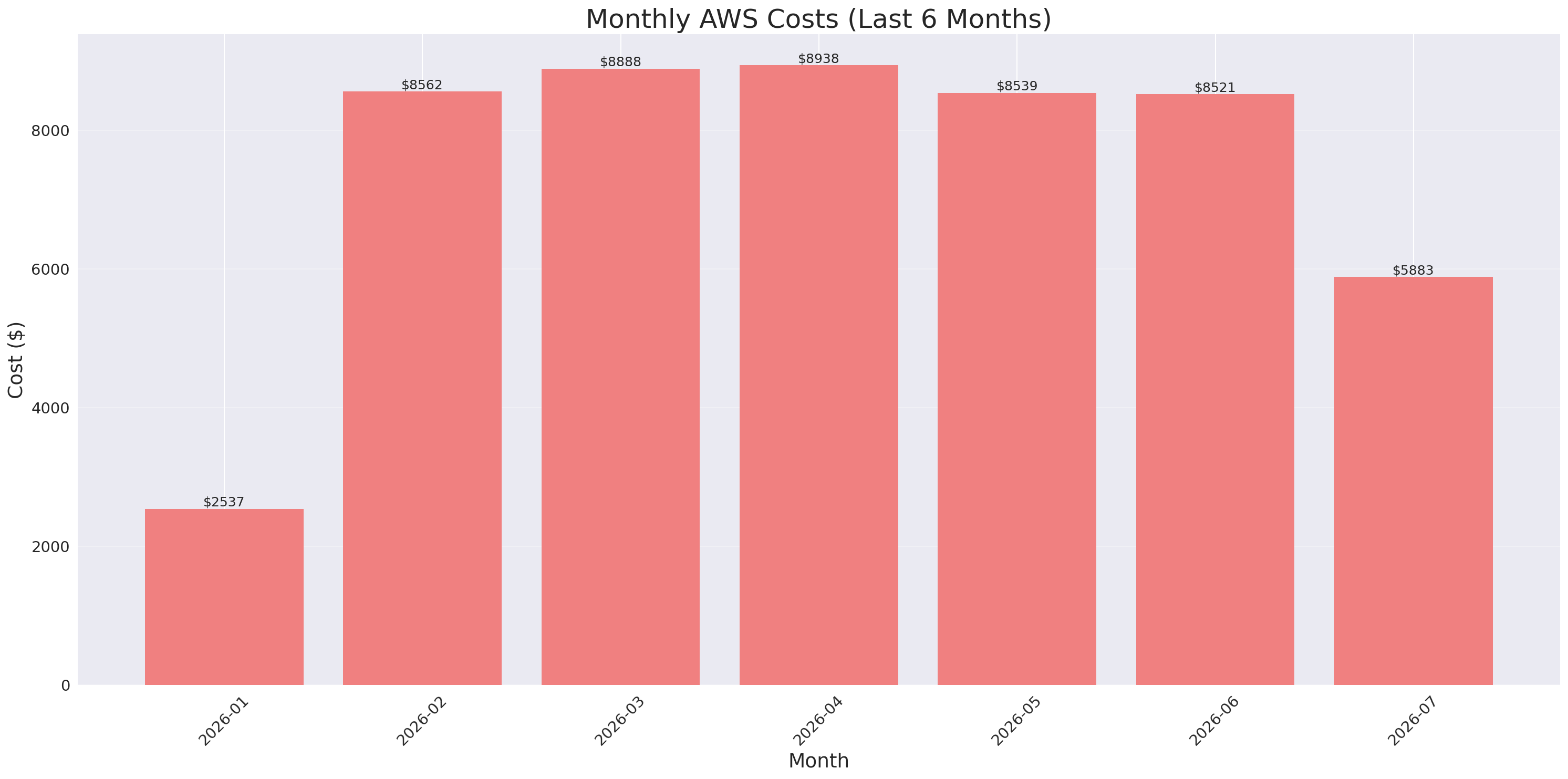 Monthly Costs