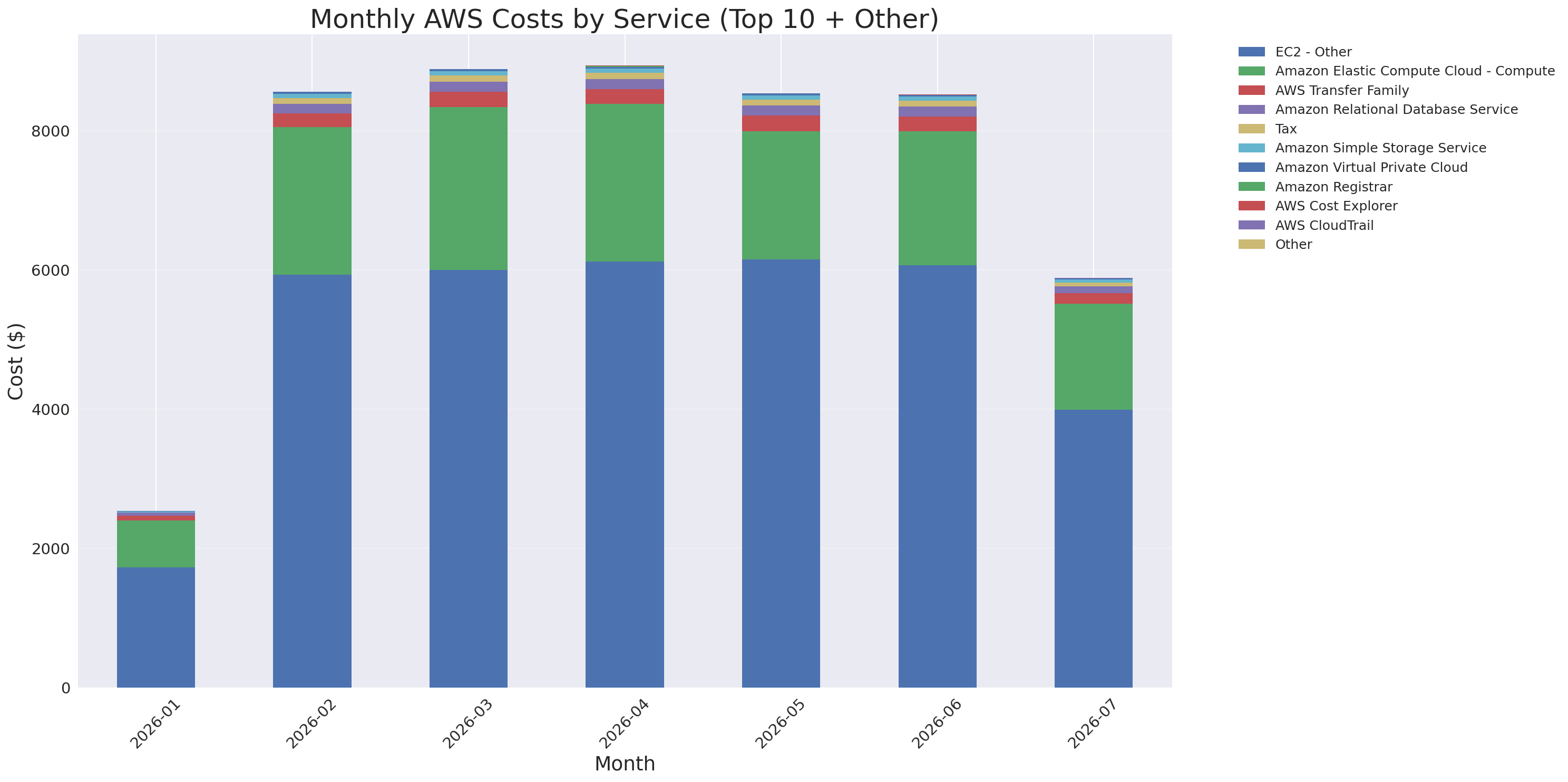 Monthly Costs by Service
