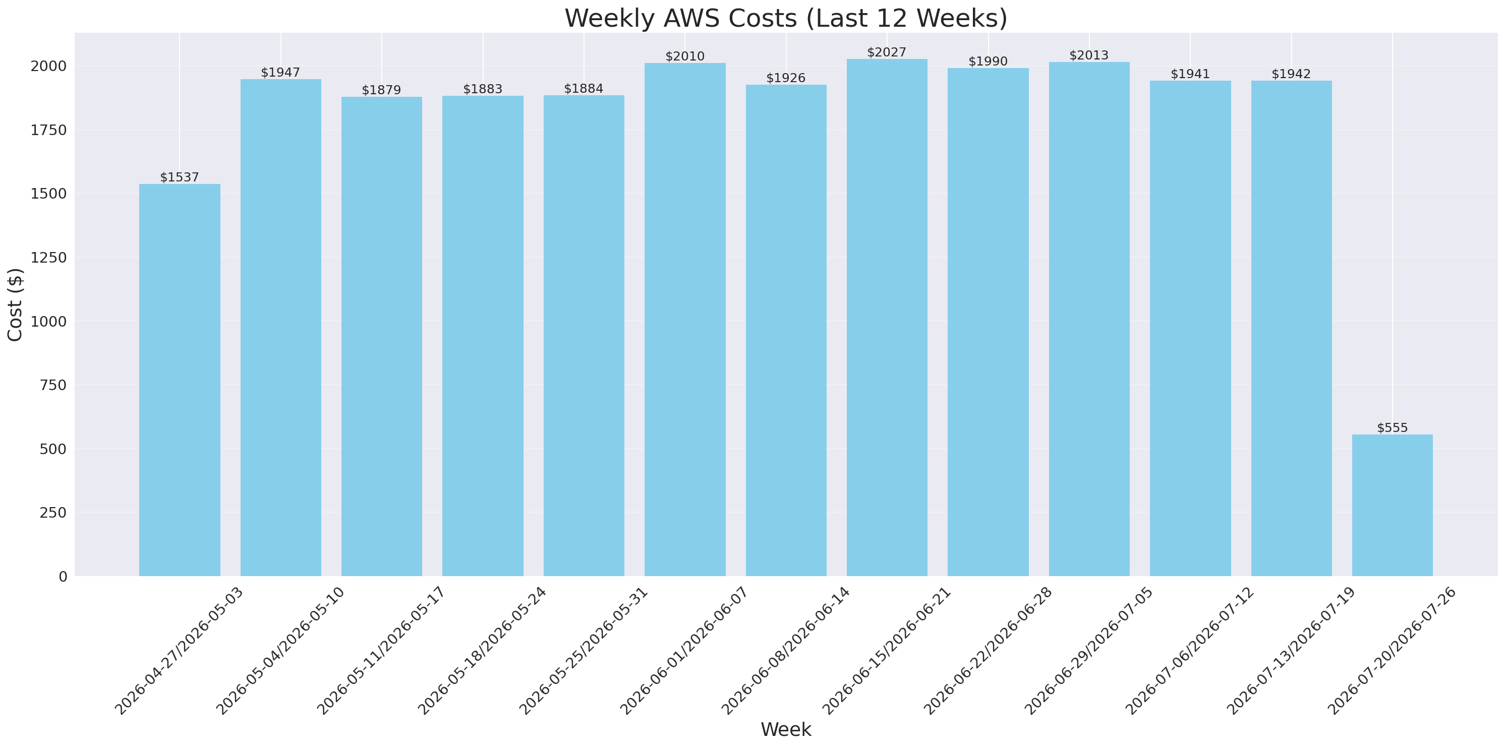 Weekly Costs