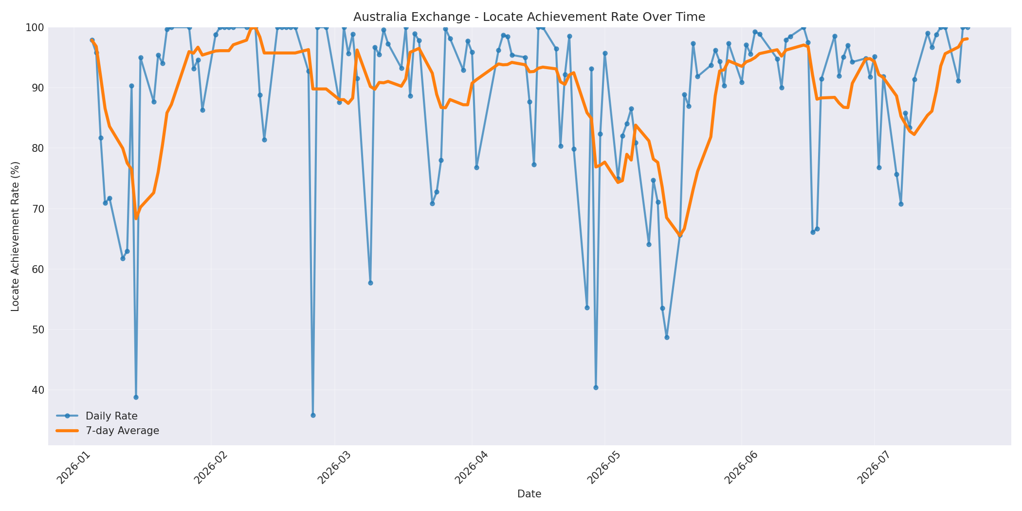 Australia Locate Rate Over Time