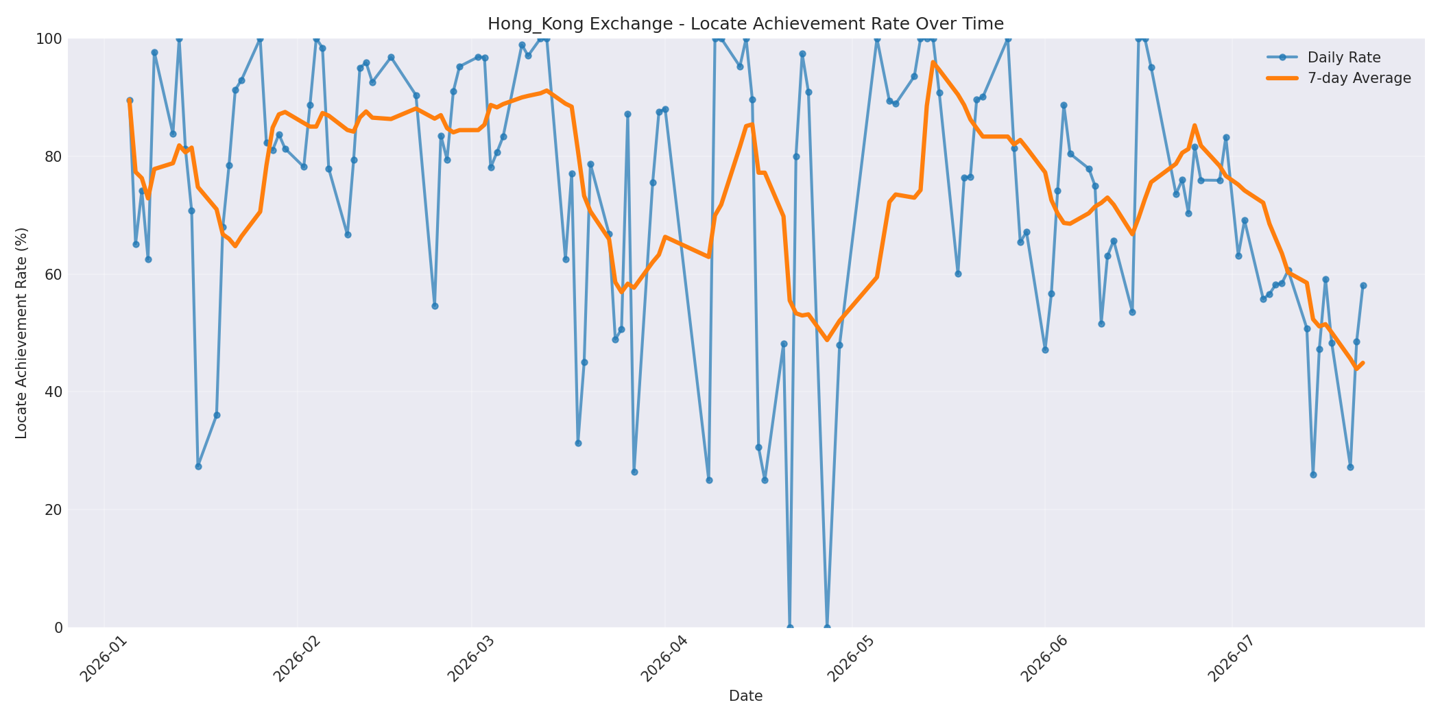 Hong_Kong Locate Rate Over Time