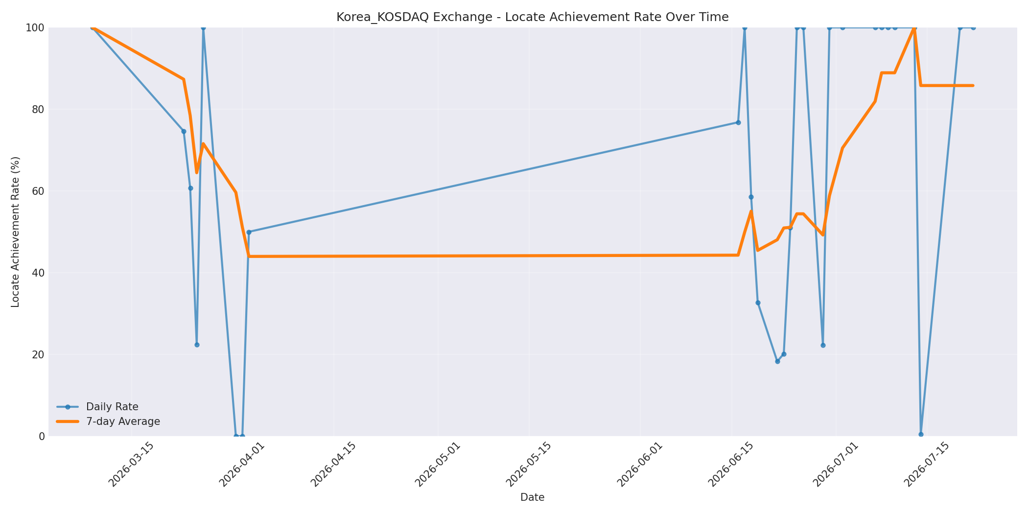 Korea_KOSDAQ Locate Rate Over Time