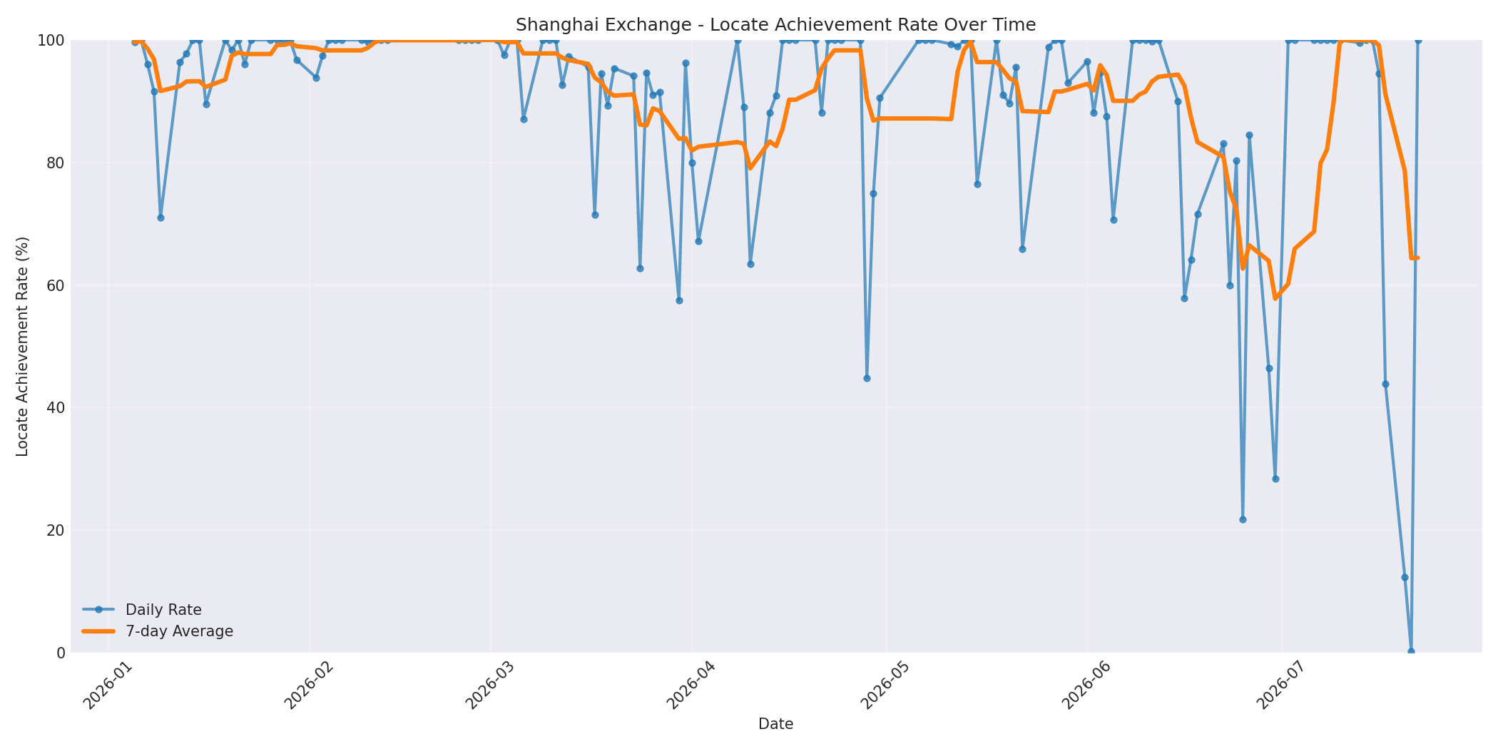 Shanghai Locate Rate Over Time